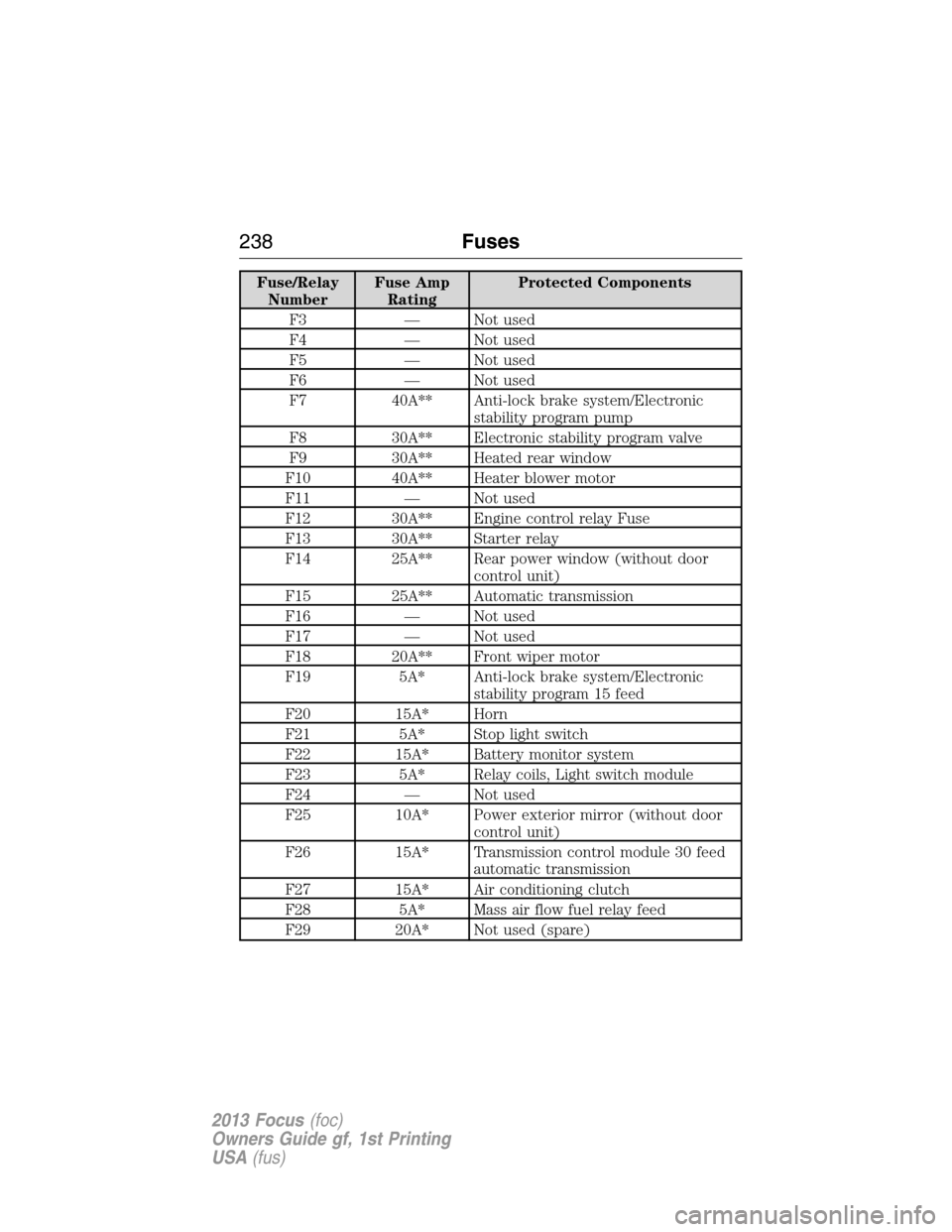 FORD FOCUS 2013 3.G Owners Manual Fuse/Relay
NumberFuse Amp
RatingProtected Components
F3 — Not used
F4 — Not used
F5 — Not used
F6 — Not used
F7 40A** Anti-lock brake system/Electronic
stability program pump
F8 30A** Electron