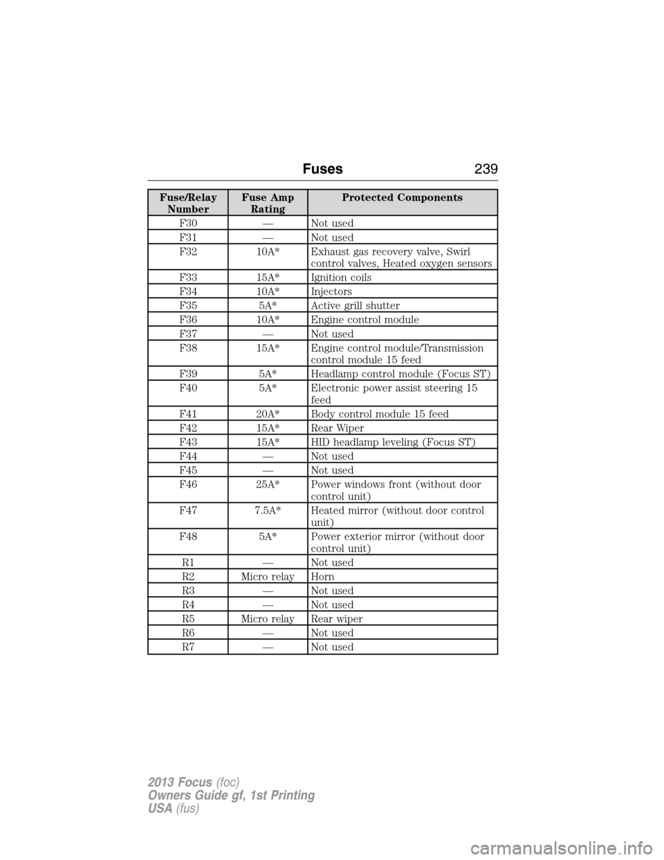 FORD FOCUS 2013 3.G Owners Manual Fuse/Relay
NumberFuse Amp
RatingProtected Components
F30 — Not used
F31 — Not used
F32 10A* Exhaust gas recovery valve, Swirl
control valves, Heated oxygen sensors
F33 15A* Ignition coils
F34 10A* FORD FOCUS 2013 3.G Owners Manual Fuse/Relay
NumberFuse Amp
RatingProtected Components
F30 — Not used
F31 — Not used
F32 10A* Exhaust gas recovery valve, Swirl
control valves, Heated oxygen sensors
F33 15A* Ignition coils
F34 10A*