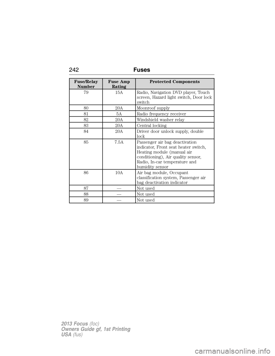 FORD FOCUS 2013 3.G Owners Manual Fuse/Relay
NumberFuse Amp
RatingProtected Components
79 15A Radio, Navigation DVD player, Touch
screen, Hazard light switch, Door lock
switch
80 20A Moonroof supply
81 5A Radio frequency receiver
82 2