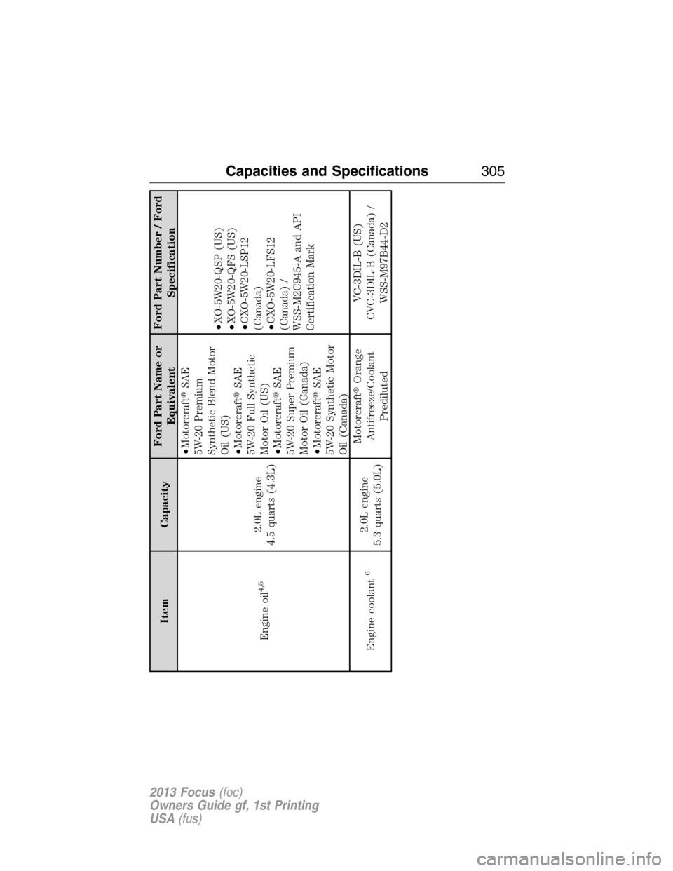 FORD FOCUS 2013 3.G Owners Manual Item CapacityFord Part Name or
EquivalentFord Part Number / Ford
Specification
Engine oil
4,5
2.0L engine
4.5 quarts (4.3L)•MotorcraftSAE
5W-20 Premium
Synthetic Blend Motor
Oil (US)
•Motorcraft