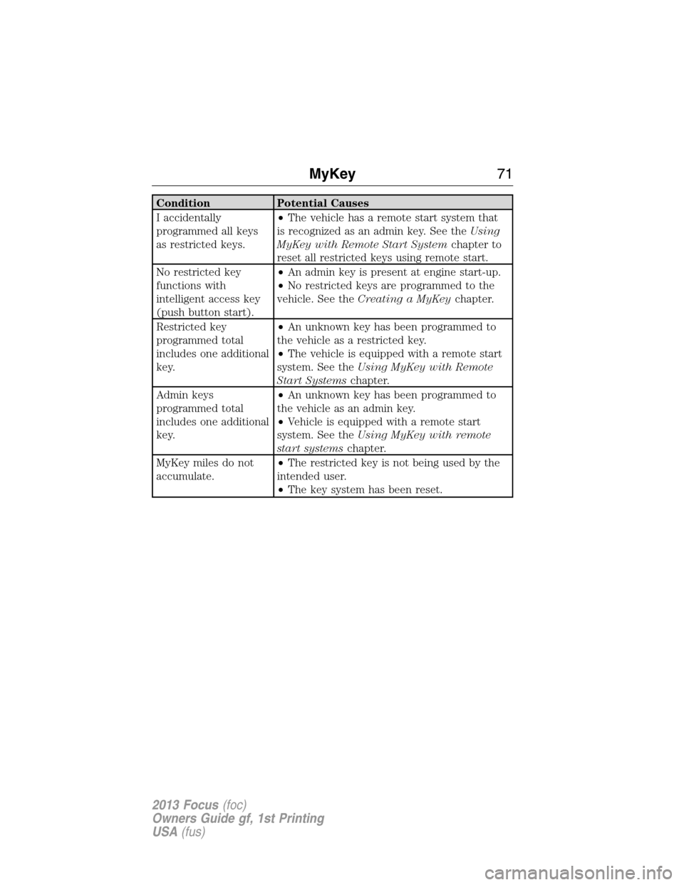 FORD FOCUS 2013 3.G Manual PDF Condition Potential Causes
I accidentally
programmed all keys
as restricted keys.•The vehicle has a remote start system that
is recognized as an admin key. See theUsing
MyKey with Remote Start Syste