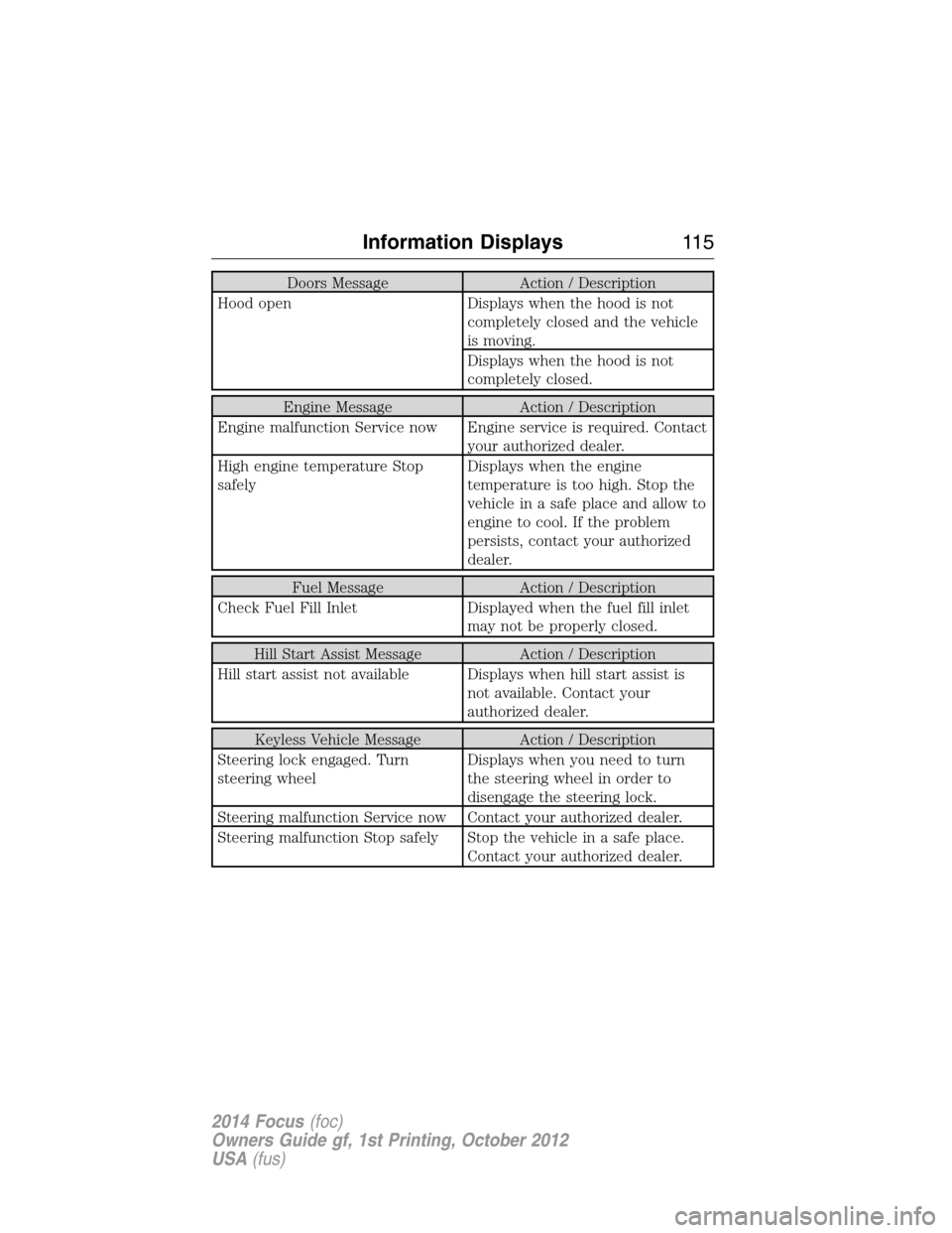 FORD FOCUS 2014 3.G User Guide Doors Message Action / Description
Hood open Displays when the hood is not
completely closed and the vehicle
is moving.
Displays when the hood is not
completely closed.
Engine Message Action / Descrip