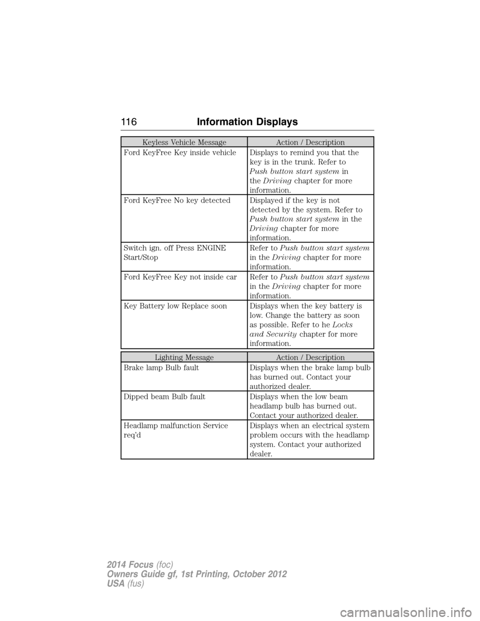 FORD FOCUS 2014 3.G User Guide Keyless Vehicle Message Action / Description
Ford KeyFree Key inside vehicle Displays to remind you that the
key is in the trunk. Refer to
Push button start systemin
theDrivingchapter for more
informa