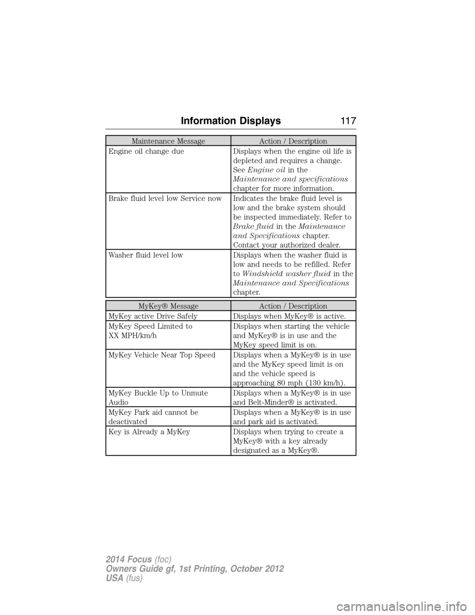 FORD FOCUS 2014 3.G User Guide Maintenance Message Action / Description
Engine oil change due Displays when the engine oil life is
depleted and requires a change.
SeeEngine oilin the
Maintenance and specifications
chapter for more 