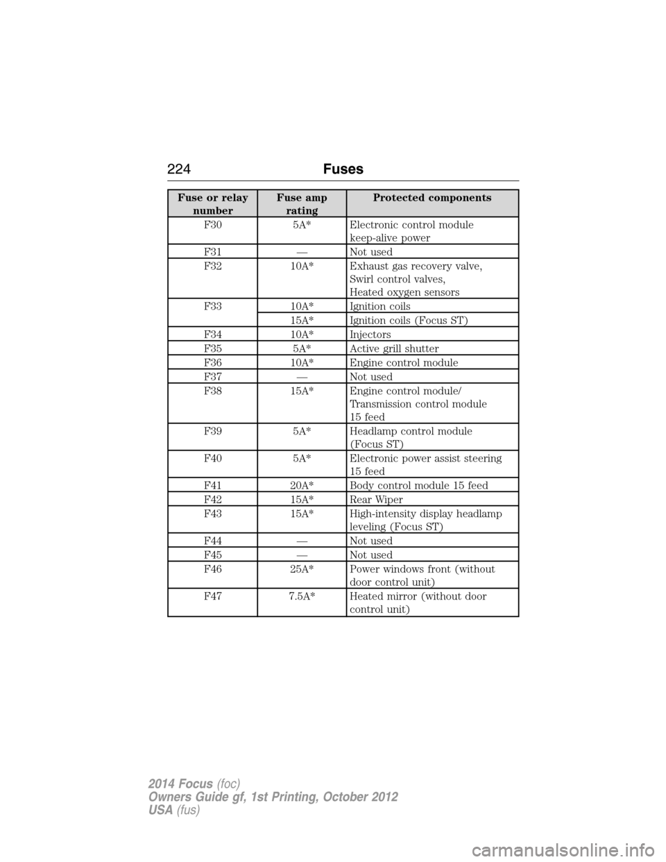 FORD FOCUS 2014 3.G Owners Manual Fuse or relay
numberFuse amp
ratingProtected components
F30 5A* Electronic control module
keep-alive power
F31 — Not used
F32 10A* Exhaust gas recovery valve,
Swirl control valves,
Heated oxygen sen