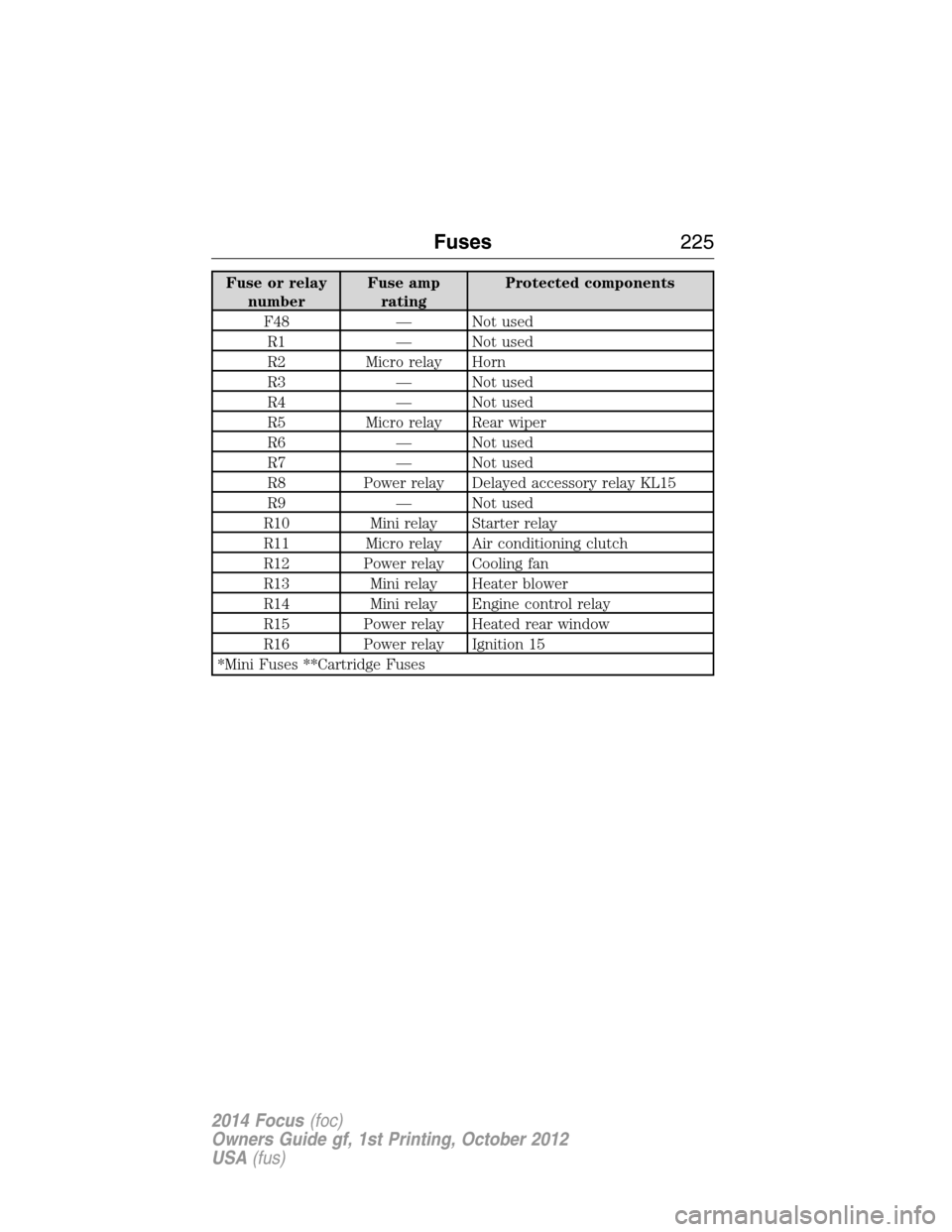 FORD FOCUS 2014 3.G Owners Manual Fuse or relay
numberFuse amp
ratingProtected components
F48 — Not used
R1 — Not used
R2 Micro relay Horn
R3 — Not used
R4 — Not used
R5 Micro relay Rear wiper
R6 — Not used
R7 — Not used
R FORD FOCUS 2014 3.G Owners Manual Fuse or relay
numberFuse amp
ratingProtected components
F48 — Not used
R1 — Not used
R2 Micro relay Horn
R3 — Not used
R4 — Not used
R5 Micro relay Rear wiper
R6 — Not used
R7 — Not used
R