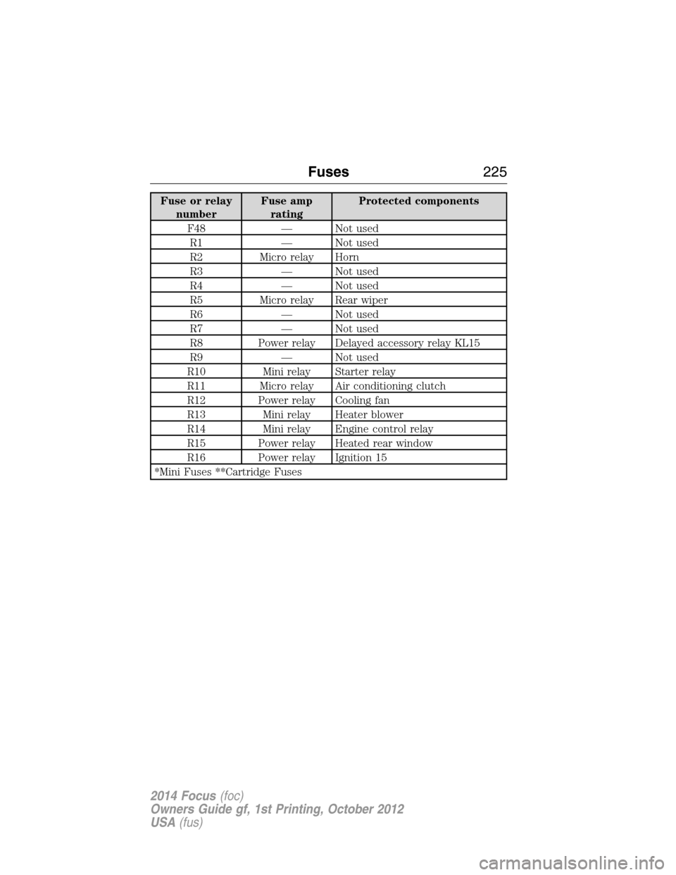 FORD FOCUS 2014 3.G Owners Manual Fuse or relay
numberFuse amp
ratingProtected components
F48 — Not used
R1 — Not used
R2 Micro relay Horn
R3 — Not used
R4 — Not used
R5 Micro relay Rear wiper
R6 — Not used
R7 — Not used
R