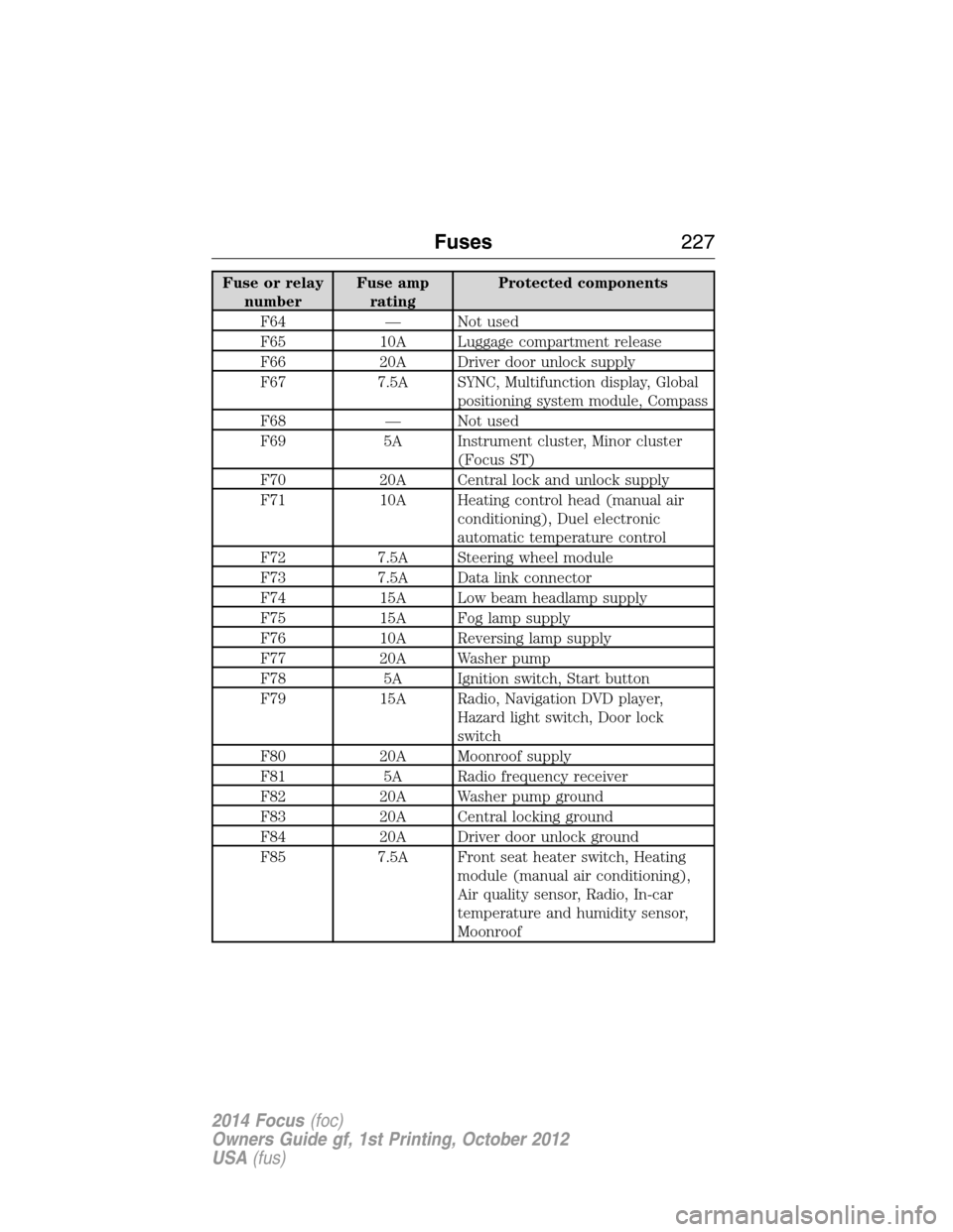 FORD FOCUS 2014 3.G Owners Manual Fuse or relay
numberFuse amp
ratingProtected components
F64 — Not used
F65 10A Luggage compartment release
F66 20A Driver door unlock supply
F67 7.5A SYNC, Multifunction display, Global
positioning 