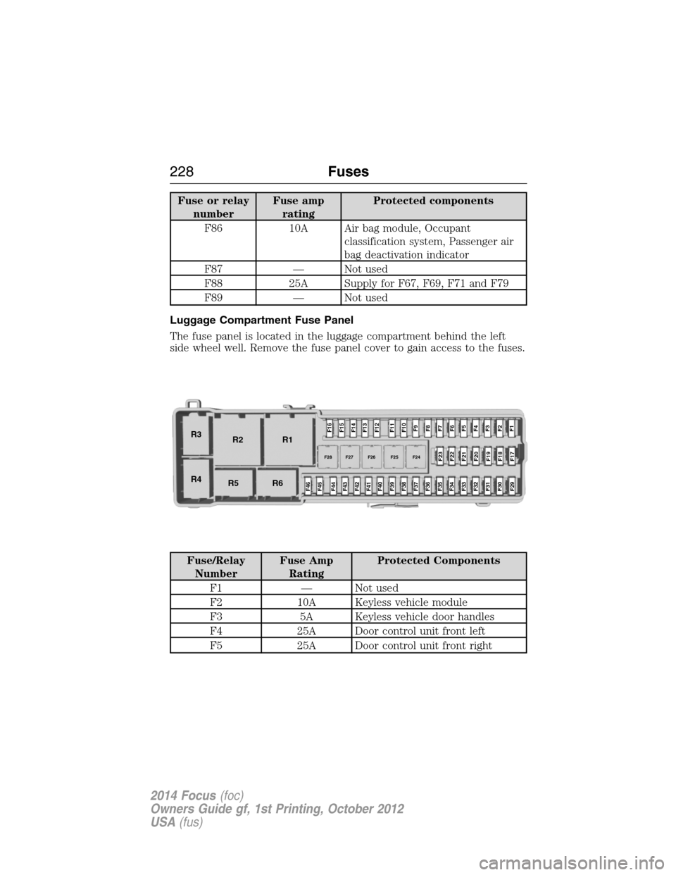 FORD FOCUS 2014 3.G Owners Manual Fuse or relay
numberFuse amp
ratingProtected components
F86 10A Air bag module, Occupant
classification system, Passenger air
bag deactivation indicator
F87 — Not used
F88 25A Supply for F67, F69, F