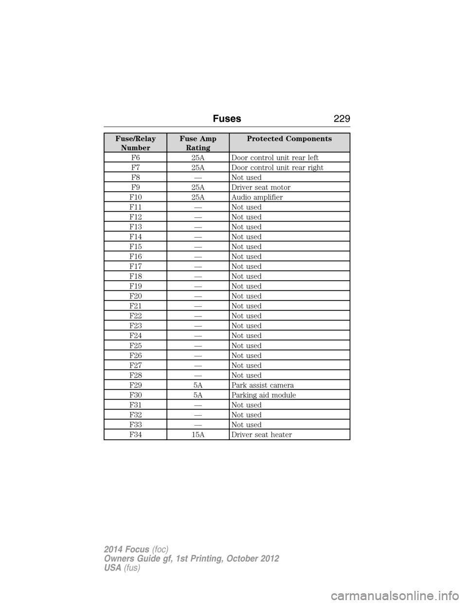 FORD FOCUS 2014 3.G Owners Manual Fuse/Relay
NumberFuse Amp
RatingProtected Components
F6 25A Door control unit rear left
F7 25A Door control unit rear right
F8 — Not used
F9 25A Driver seat motor
F10 25A Audio amplifier
F11 — Not