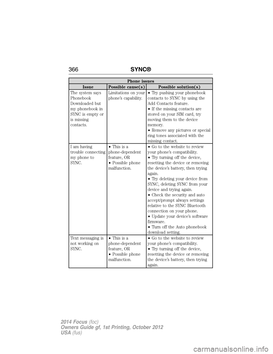 FORD FOCUS 2014 3.G Owners Manual Phone issues
Issue Possible cause(s) Possible solution(s)
The system says
Phonebook
Downloaded but
my phonebook in
SYNC is empty or
is missing
contacts.Limitations on your
phone’s capability.•Try 