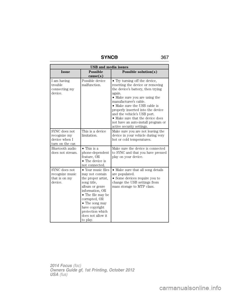 FORD FOCUS 2014 3.G Owners Guide USB and media issues
Issue Possible
cause(s)Possible solution(s)
I am having
trouble
connecting my
device.Possible device
malfunction.•Try turning off the device,
resetting the device or removing
th