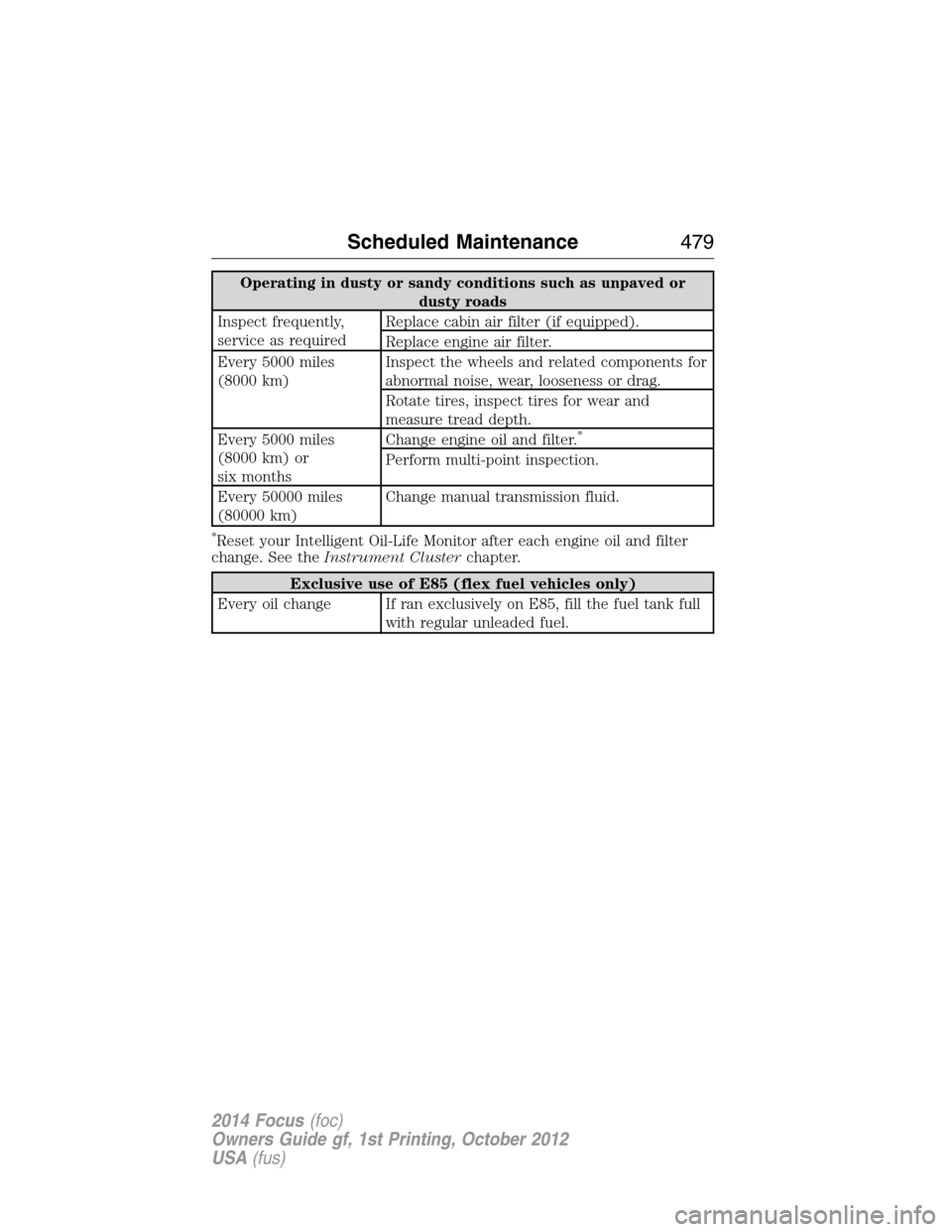 FORD FOCUS 2014 3.G User Guide Operating in dusty or sandy conditions such as unpaved or
dusty roads
Inspect frequently,
service as requiredReplace cabin air filter (if equipped).
Replace engine air filter.
Every 5000 miles
(8000 k
