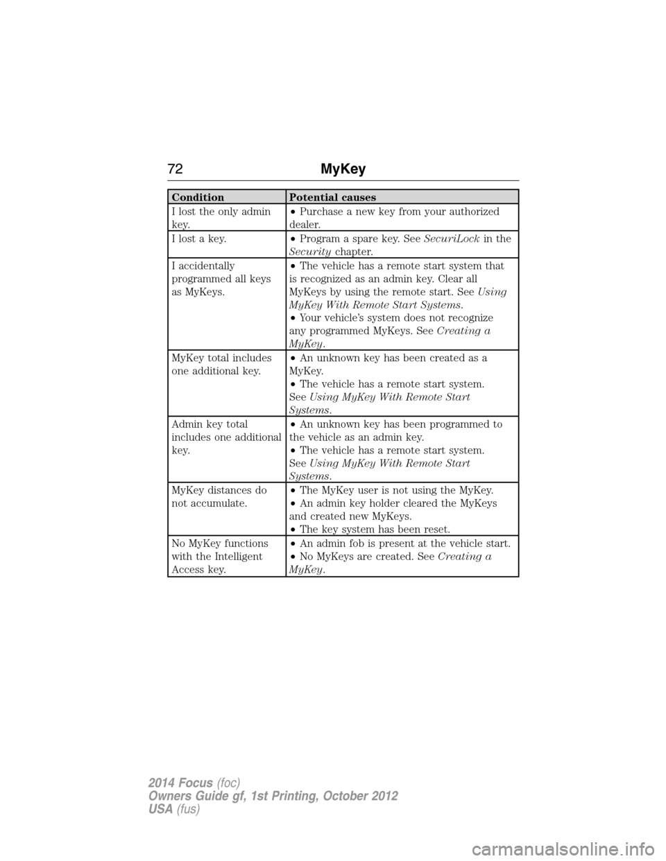 FORD FOCUS 2014 3.G Manual PDF Condition Potential causes
I lost the only admin
key.•Purchase a new key from your authorized
dealer.
I lost a key.•Program a spare key. SeeSecuriLockin the
Securitychapter.
I accidentally
program