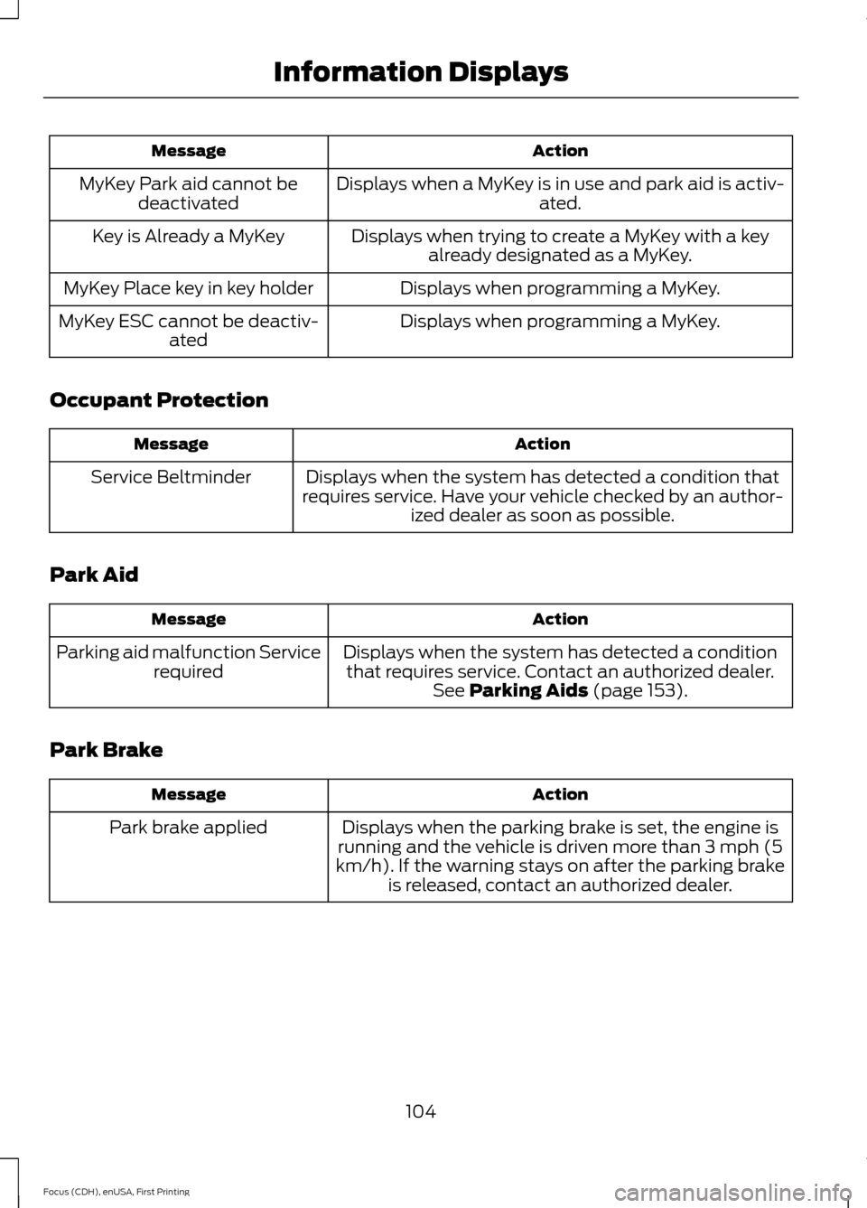 FORD FOCUS 2015 3.G Owners Manual Action
Message
Displays when a MyKey is in use and park aid is activ- ated.
MyKey Park aid cannot be
deactivated
Displays when trying to create a MyKey with a keyalready designated as a MyKey.
Key is 