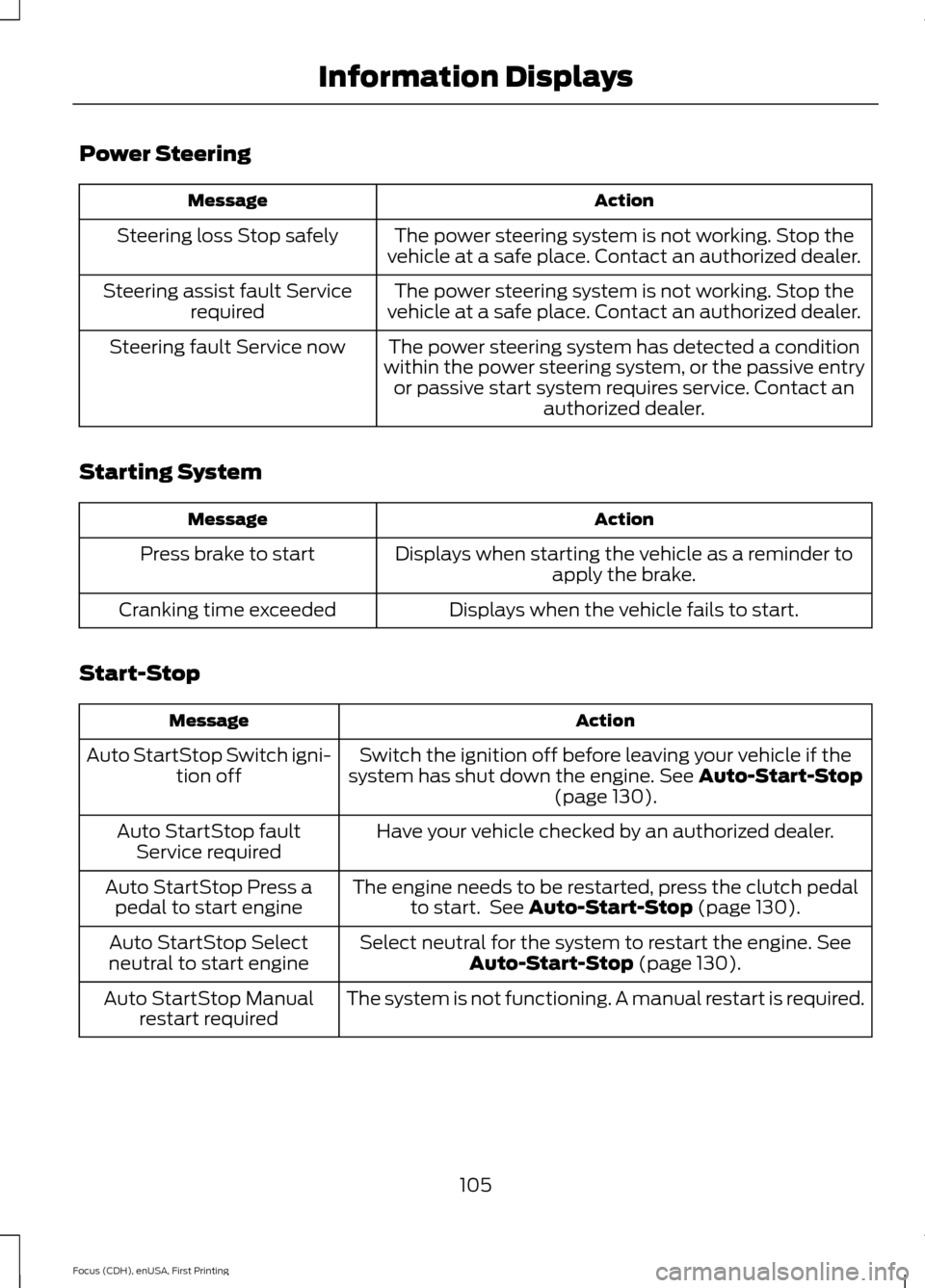 FORD FOCUS 2015 3.G Owners Manual Power Steering
Action
Message
The power steering system is not working. Stop the
vehicle at a safe place. Contact an authorized dealer.
Steering loss Stop safely
The power steering system is not worki