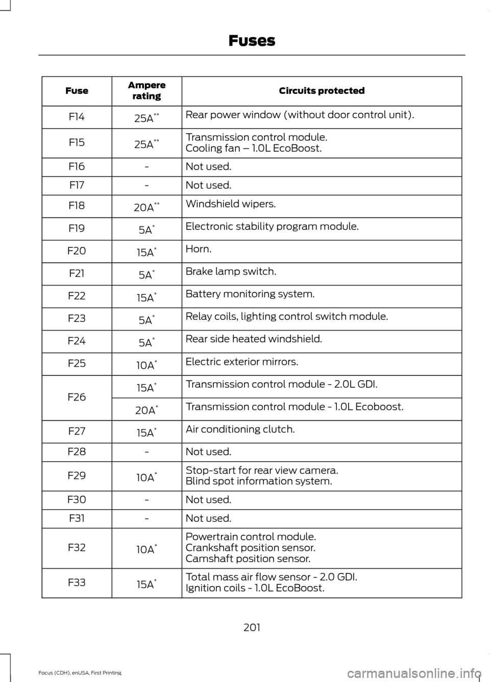 FORD FOCUS 2015 3.G Owners Manual Circuits protected
Ampere
rating
Fuse
Rear power window (without door control unit).
25A **
F14
Transmission control module.
25A **
F15
Cooling fan – 1.0L EcoBoost.
Not used.
-
F16
Not used.
-
F17
W