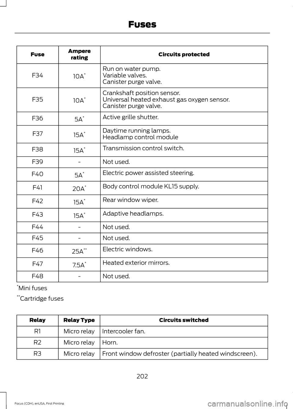 FORD FOCUS 2015 3.G User Guide Circuits protected
Ampere
rating
Fuse
Run on water pump.
10A *
F34 Variable valves.
Canister purge valve.
Crankshaft position sensor.
10A *
F35 Universal heated exhaust gas oxygen sensor.
Canister pur