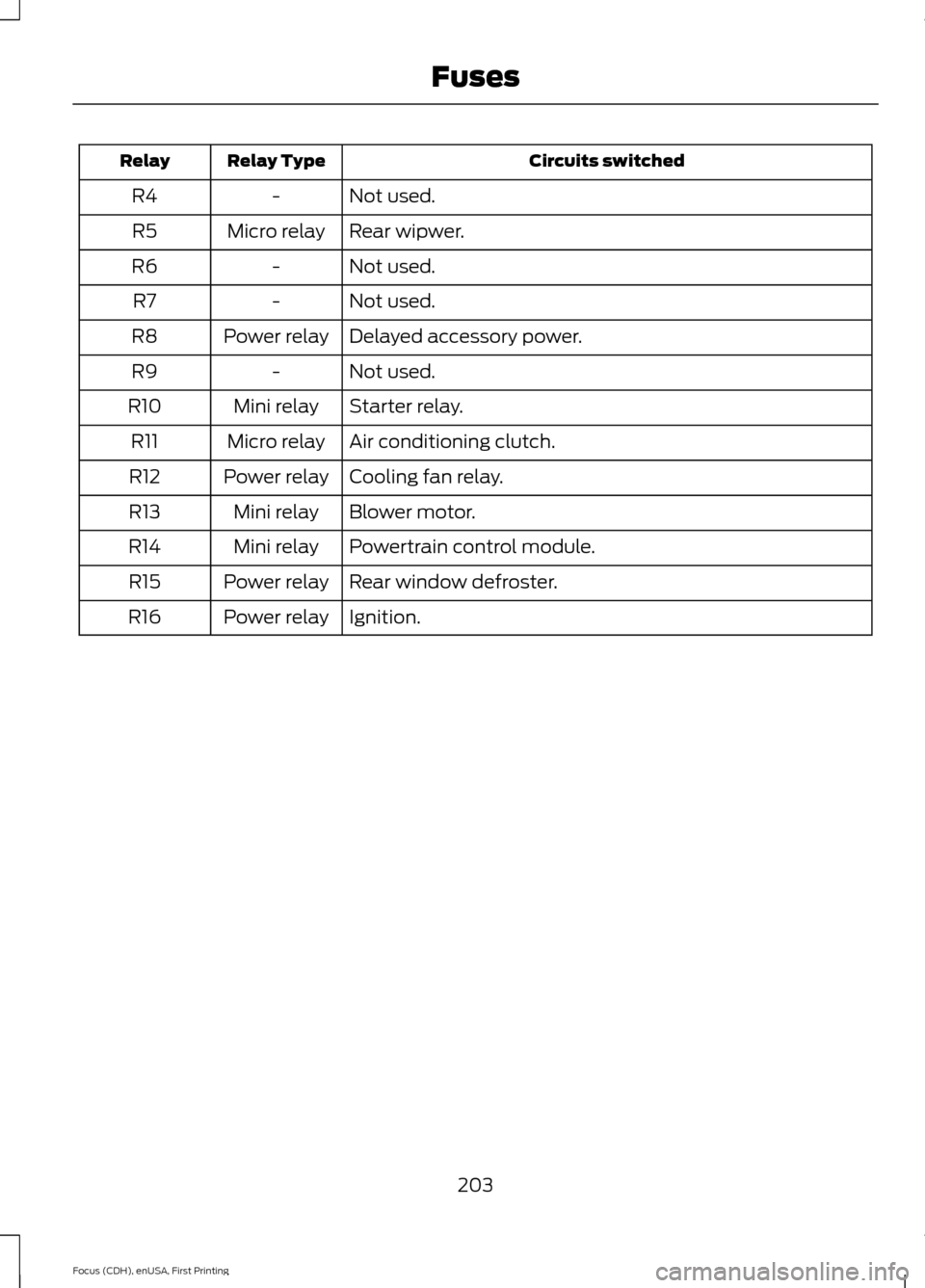 FORD FOCUS 2015 3.G User Guide Circuits switched
Relay Type
Relay
Not used.
-
R4
Rear wipwer.
Micro relay
R5
Not used.
-
R6
Not used.
-
R7
Delayed accessory power.
Power relay
R8
Not used.
-
R9
Starter relay.
Mini relay
R10
Air con