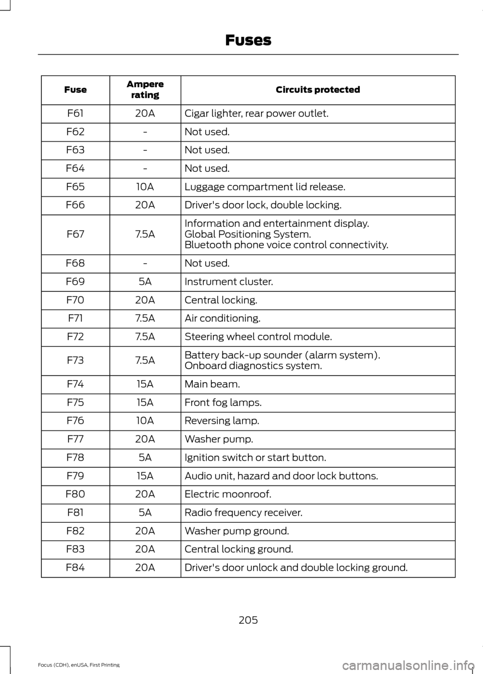 FORD FOCUS 2015 3.G User Guide Circuits protected
Ampere
rating
Fuse
Cigar lighter, rear power outlet.
20A
F61
Not used.
-
F62
Not used.
-
F63
Not used.
-
F64
Luggage compartment lid release.
10A
F65
Drivers door lock, double lock