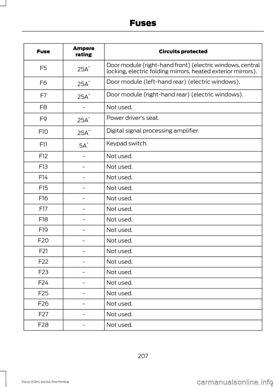 FORD FOCUS 2015 3.G Owners Manual Circuits protected
Ampere
rating
Fuse
Door module (right-hand front) (electric windows, central
locking, electric folding mirrors, heated exterior mirrors).
25A *
F5
Door module (left-hand rear) (elec FORD FOCUS 2015 3.G Owners Manual Circuits protected
Ampere
rating
Fuse
Door module (right-hand front) (electric windows, central
locking, electric folding mirrors, heated exterior mirrors).
25A *
F5
Door module (left-hand rear) (elec