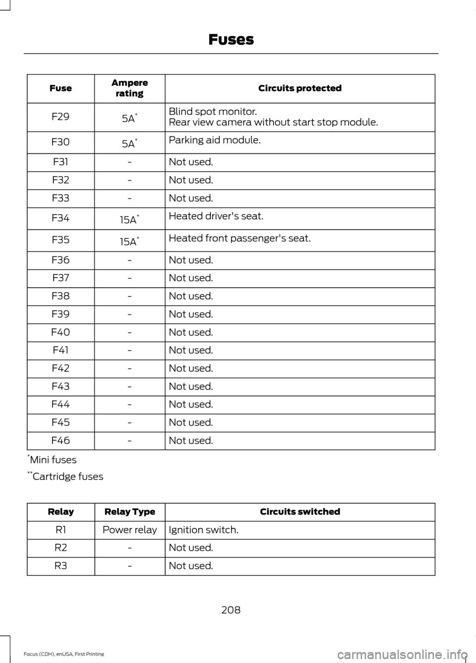 FORD FOCUS 2015 3.G User Guide Circuits protected
Ampere
rating
Fuse
Blind spot monitor.
5A *
F29
Rear view camera without start stop module.
Parking aid module.
5A *
F30
Not used.
-
F31
Not used.
-
F32
Not used.
-
F33
Heated drive