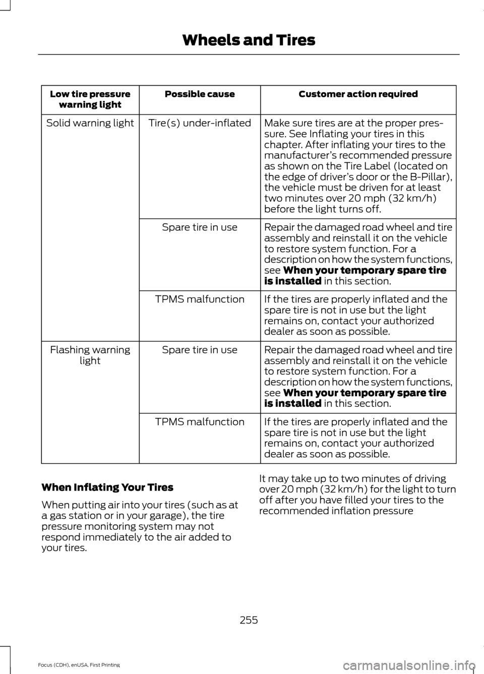 FORD FOCUS 2015 3.G Owners Manual Customer action required
Possible cause
Low tire pressure
warning light
Make sure tires are at the proper pres-
sure. See Inflating your tires in this
chapter. After inflating your tires to the
manufa