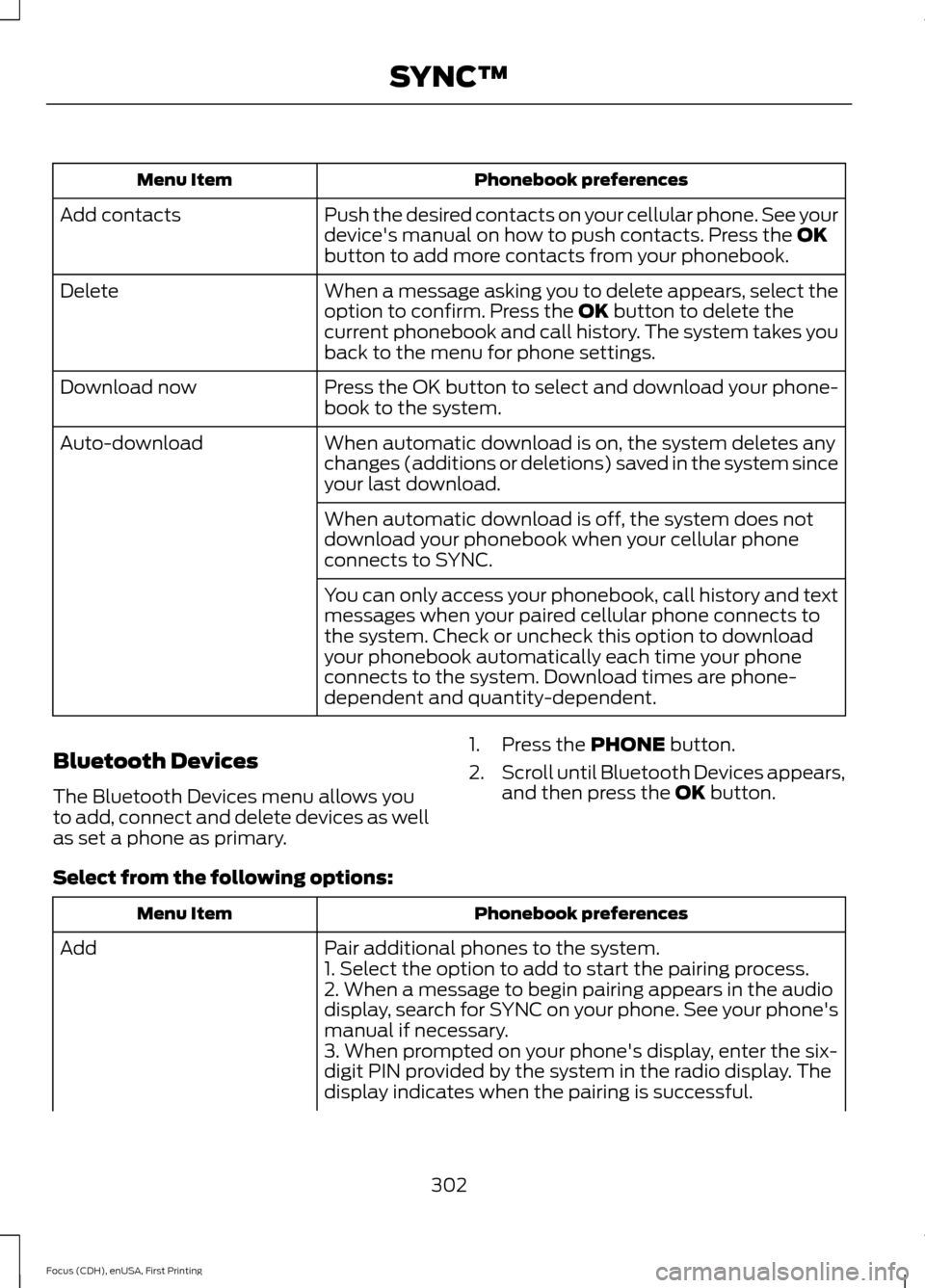 FORD FOCUS 2015 3.G Owners Manual Phonebook preferences
Menu Item
Push the desired contacts on your cellular phone. See your
devices manual on how to push contacts. Press the OK
button to add more contacts from your phonebook.
Add co