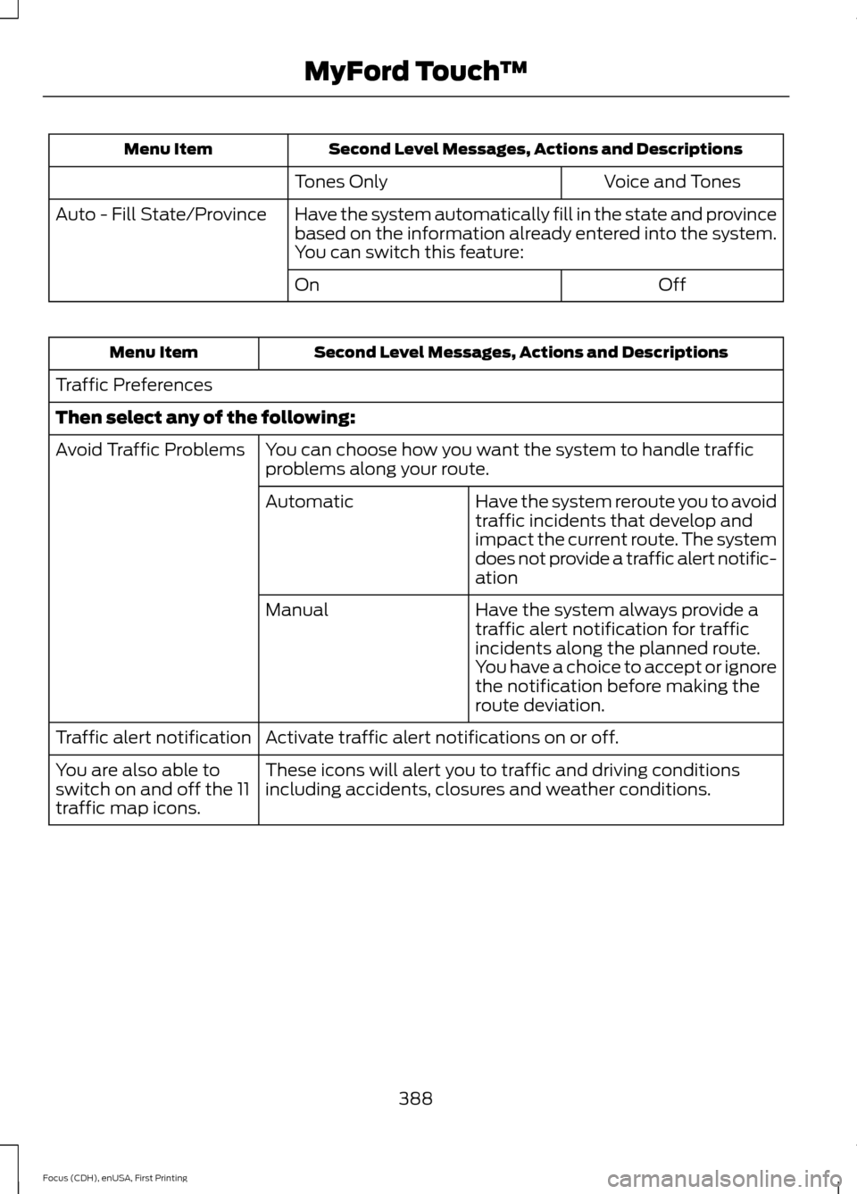 FORD FOCUS 2015 3.G Owners Manual Second Level Messages, Actions and Descriptions
Menu Item
Voice and Tones
Tones Only
Have the system automatically fill in the state and province
based on the information already entered into the syst