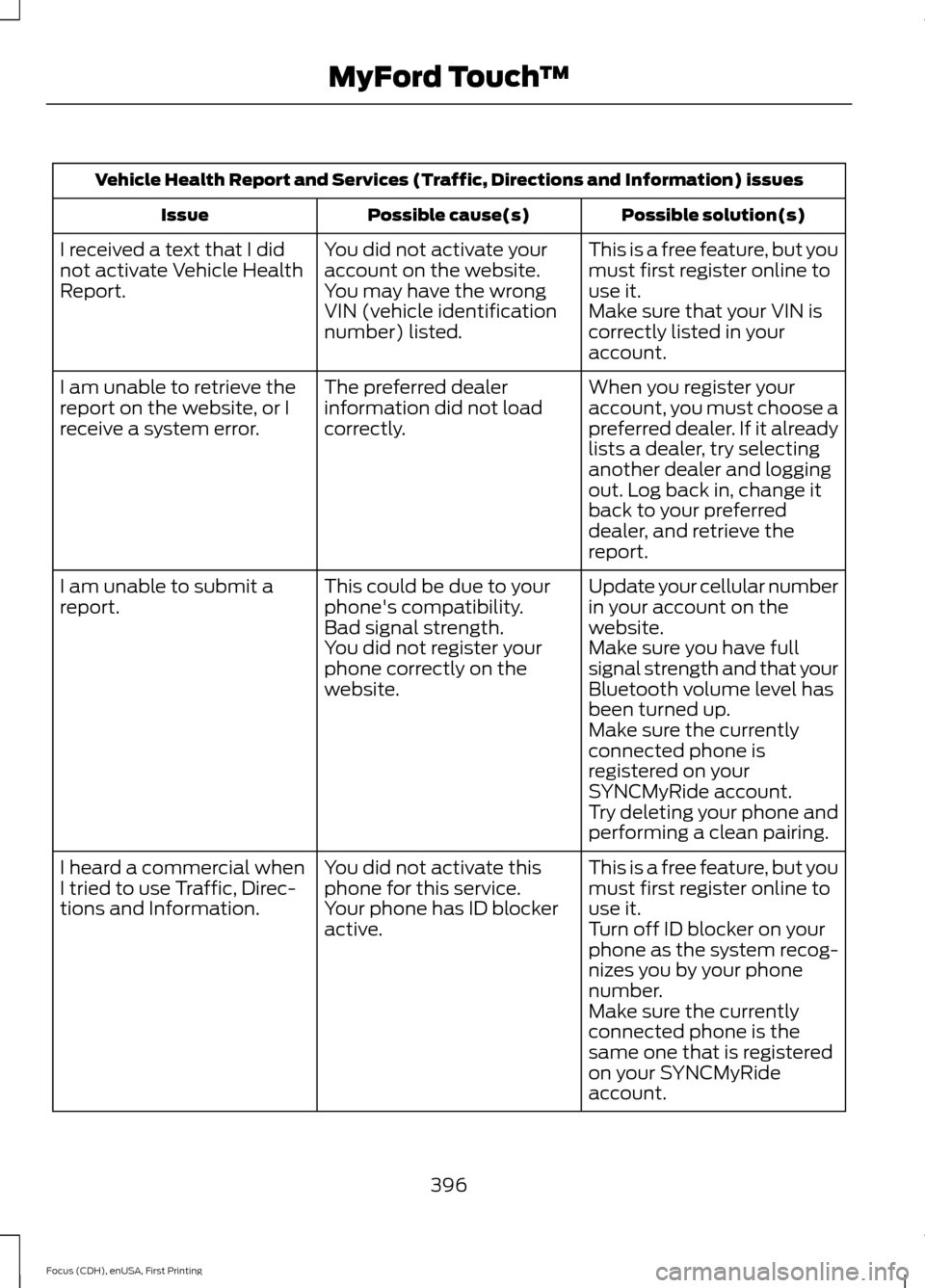 FORD FOCUS 2015 3.G Owners Manual Vehicle Health Report and Services (Traffic, Directions and Information) issues
Possible solution(s)
Possible cause(s)
Issue
This is a free feature, but you
must first register online to
use it.
You d