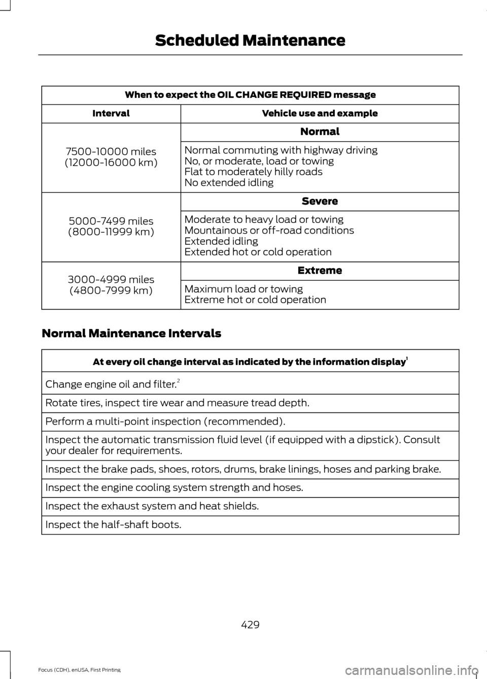 FORD FOCUS 2015 3.G User Guide When to expect the OIL CHANGE REQUIRED message
Vehicle use and example
Interval
Normal
7500-10000 miles
(12000-16000 km) Normal commuting with highway driving
No, or moderate, load or towing
Flat to m