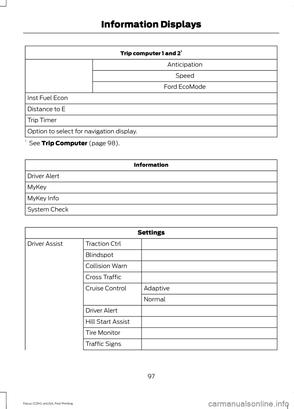 FORD FOCUS 2015 3.G Owners Manual Trip computer 1 and 2
1
Anticipation Speed
Ford EcoMode
Inst Fuel Econ
Distance to E
Trip Timer
Option to select for navigation display.
1  See Trip Computer (page 98). Information
Driver Alert
MyKey
