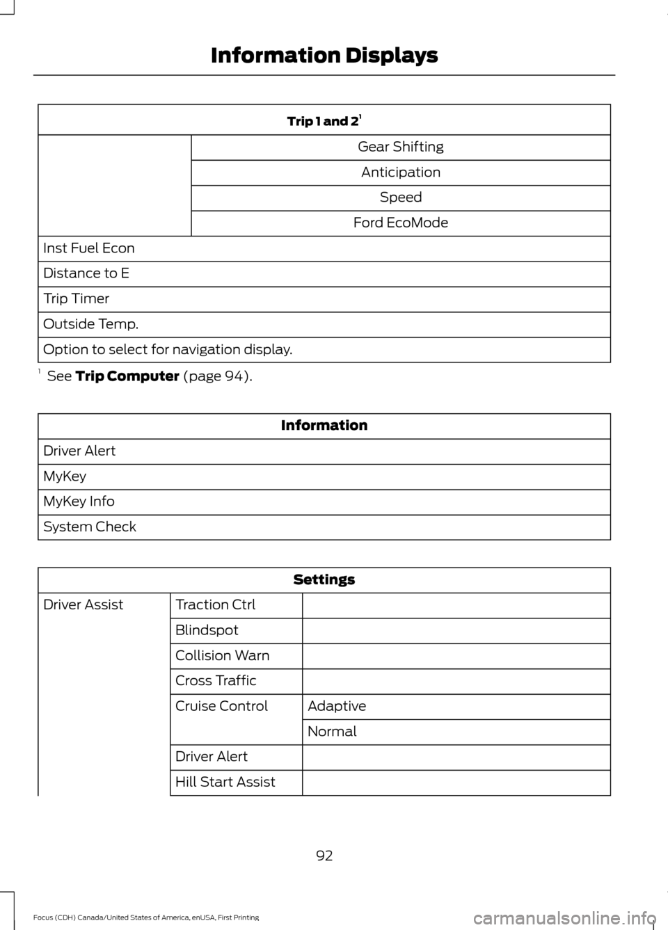 FORD FOCUS 2016 3.G Owners Manual Trip 1 and 2
1
Gear Shifting Anticipation Speed
Ford EcoMode
Inst Fuel Econ
Distance to E
Trip Timer
Outside Temp.
Option to select for navigation display.
1 See Trip Computer (page 94). Information
FORD FOCUS 2016 3.G Owners Manual Trip 1 and 2
1
Gear Shifting Anticipation Speed
Ford EcoMode
Inst Fuel Econ
Distance to E
Trip Timer
Outside Temp.
Option to select for navigation display.
1 See Trip Computer (page 94). Information