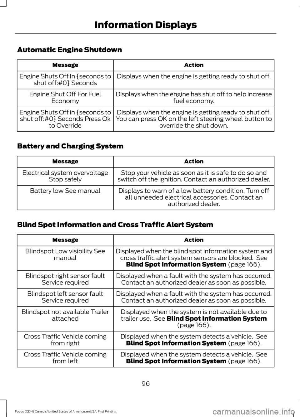 FORD FOCUS 2016 3.G Owners Manual Automatic Engine Shutdown
Action
Message
Displays when the engine is getting ready to shut off.
Engine Shuts Off In {seconds to
shut off:#0} Seconds
Displays when the engine has shut off to help incre