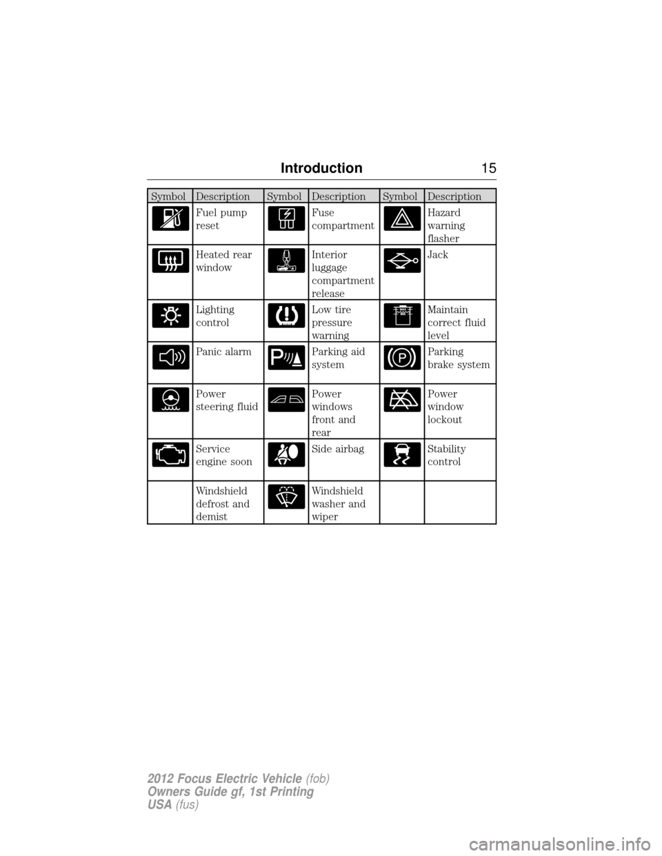 FORD FOCUS ELECTRIC 2012 3.G Owners Manual Symbol Description Symbol Description Symbol Description
Fuel pump
resetFuse
compartmentHazard
warning
flasher
Heated rear
windowInterior
luggage
compartment
releaseJack
Lighting
controlLow tire
press