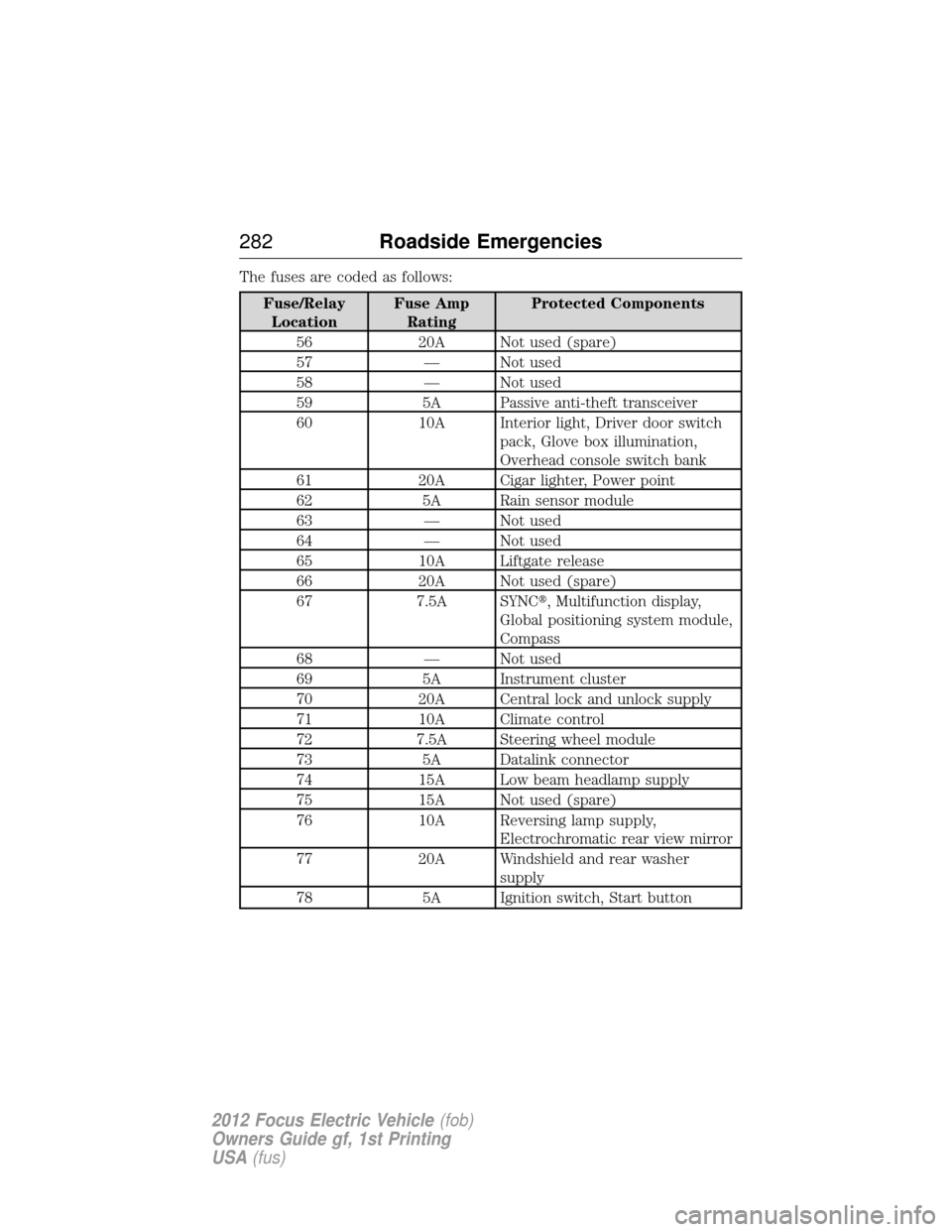 FORD FOCUS ELECTRIC 2012 3.G Owners Manual The fuses are coded as follows:
Fuse/RelayLocation Fuse Amp
Rating Protected Components
56 20A Not used (spare)
57 — Not used
58 — Not used
59 5A Passive anti-theft transceiver
60 10A Interior lig