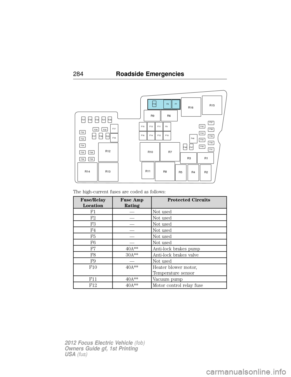 FORD FOCUS ELECTRIC 2012 3.G Owners Manual The high-current fuses are coded as follows:
Fuse/RelayLocation Fuse Amp
Rating Protected Circuits
F1 — Not used
F2 — Not used
F3 — Not used
F4 — Not used
F5 — Not used
F6 — Not used
F7 40