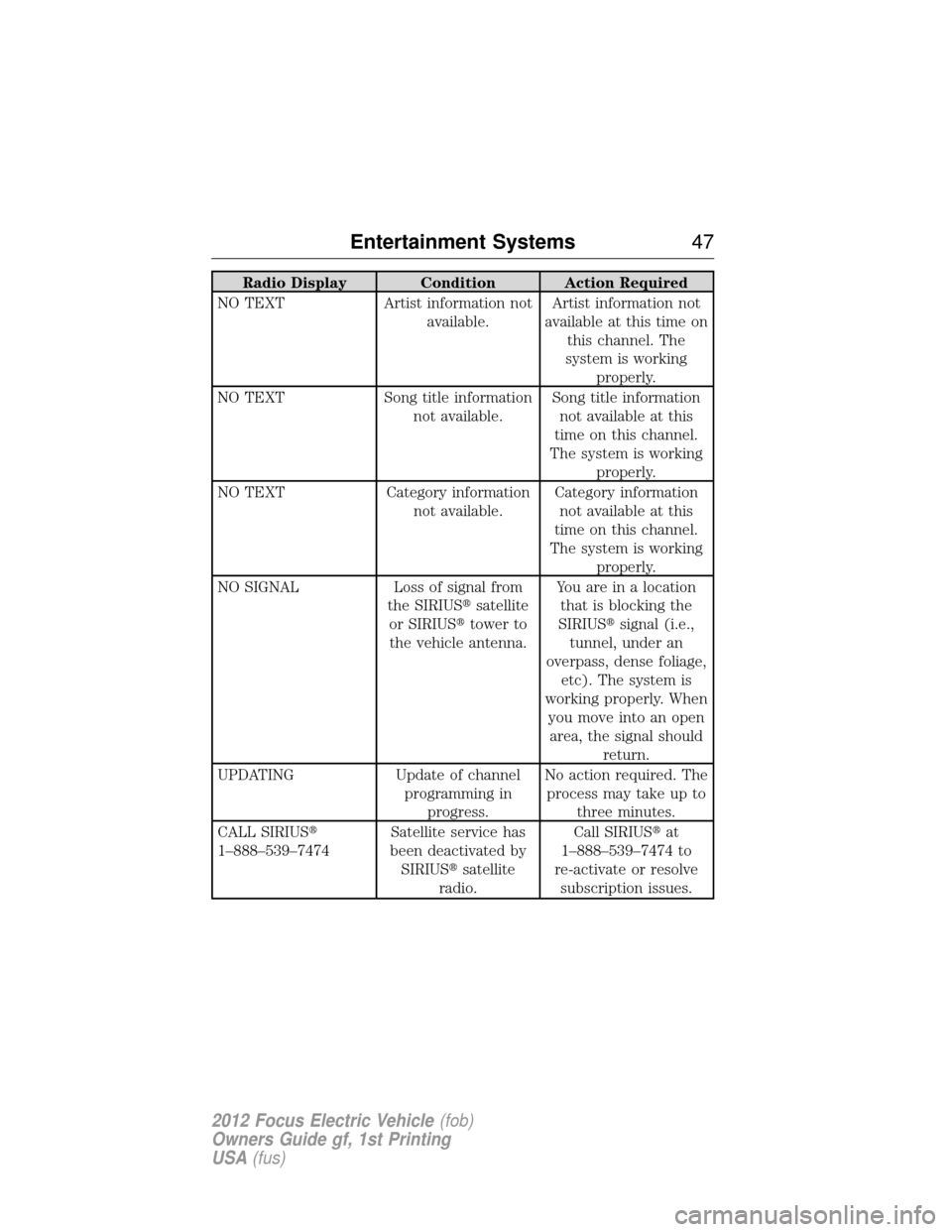 FORD FOCUS ELECTRIC 2012 3.G Owners Manual Radio Display Condition Action Required
NO TEXT Artist information not available.Artist information not
available at this time on this channel. The
system is working properly.
NO TEXT Song title infor