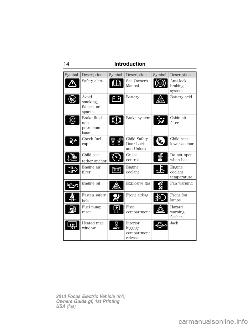 FORD FOCUS ELECTRIC 2013 3.G Owners Manual Symbol Description Symbol Description Symbol Description
Safety alertSee Owner’s
ManualAnti-lock
braking
system
Avoid
smoking,
flames, or
sparksBatteryBattery acid
Brake fluid –
non
petroleum
base