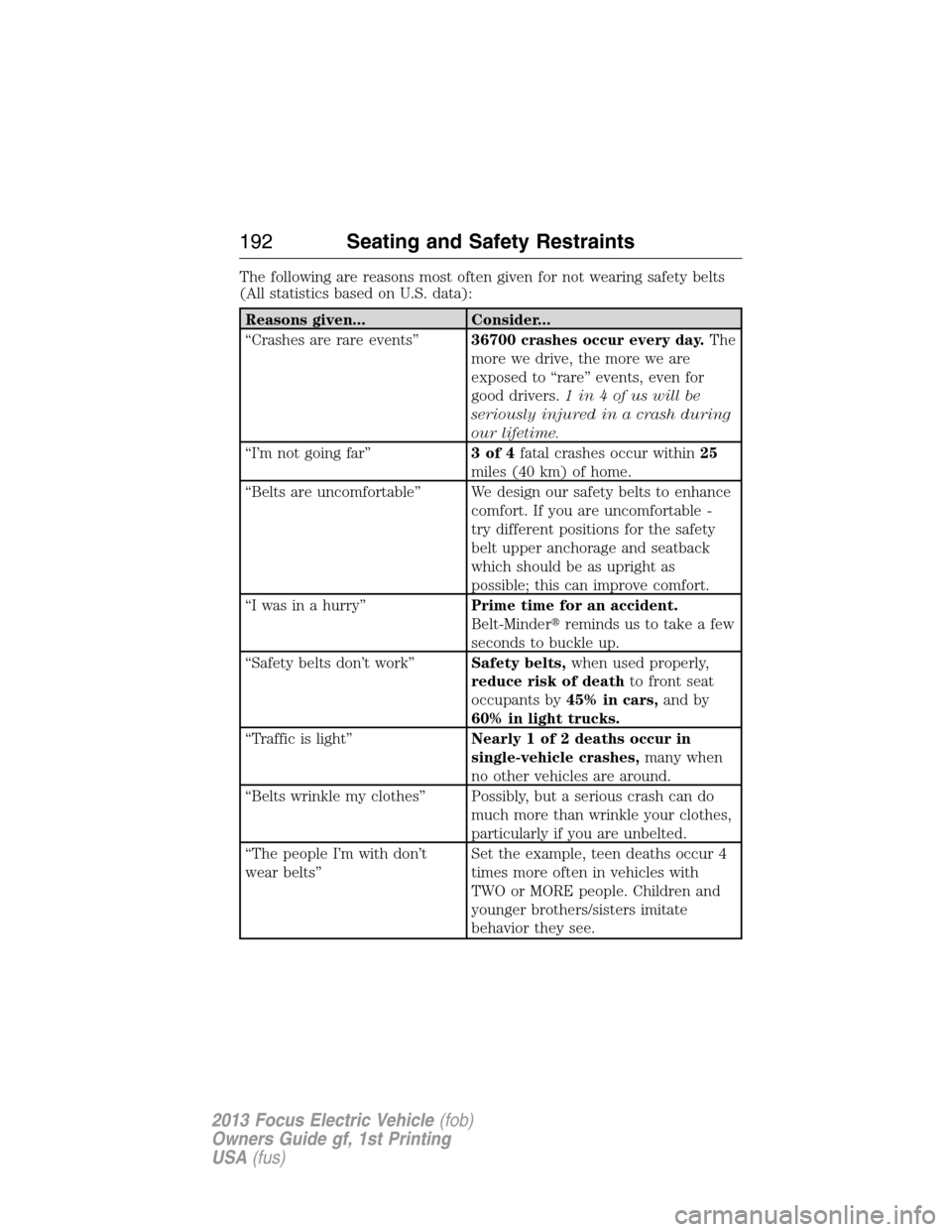 FORD FOCUS ELECTRIC 2013 3.G Owners Manual The following are reasons most often given for not wearing safety belts
(All statistics based on U.S. data):
Reasons given... Consider...
“Crashes are rare events”36700 crashes occur every day.The