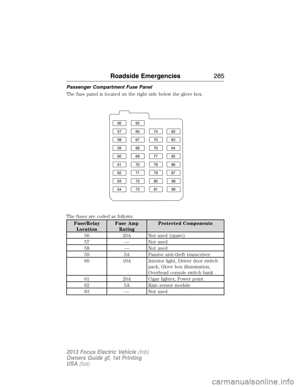 FORD FOCUS ELECTRIC 2013 3.G Owners Manual Passenger Compartment Fuse Panel
The fuse panel is located on the right side below the glove box.
The fuses are coded as follows:
Fuse/Relay
LocationFuse Amp
RatingProtected Components
56 20A Not used