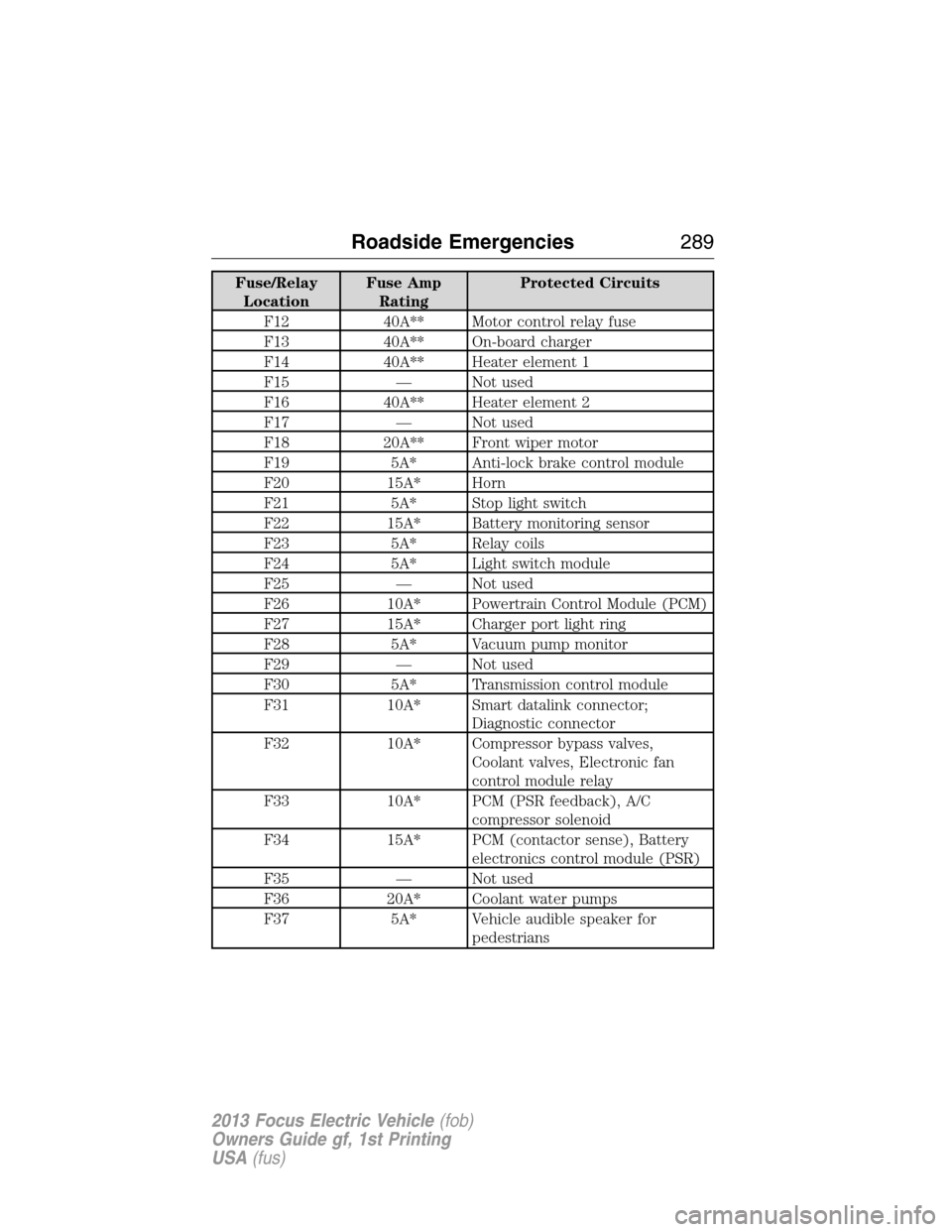 FORD FOCUS ELECTRIC 2013 3.G Owners Manual Fuse/Relay
LocationFuse Amp
RatingProtected Circuits
F12 40A** Motor control relay fuse
F13 40A** On-board charger
F14 40A** Heater element 1
F15 — Not used
F16 40A** Heater element 2
F17 — Not us