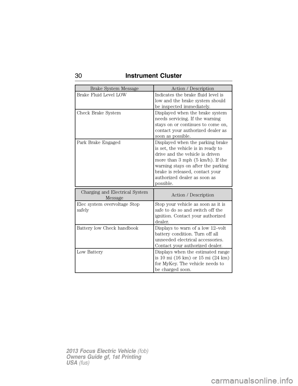 FORD FOCUS ELECTRIC 2013 3.G Owners Manual Brake System Message Action / Description
Brake Fluid Level LOW Indicates the brake fluid level is
low and the brake system should
be inspected immediately.
Check Brake System Displayed when the brake