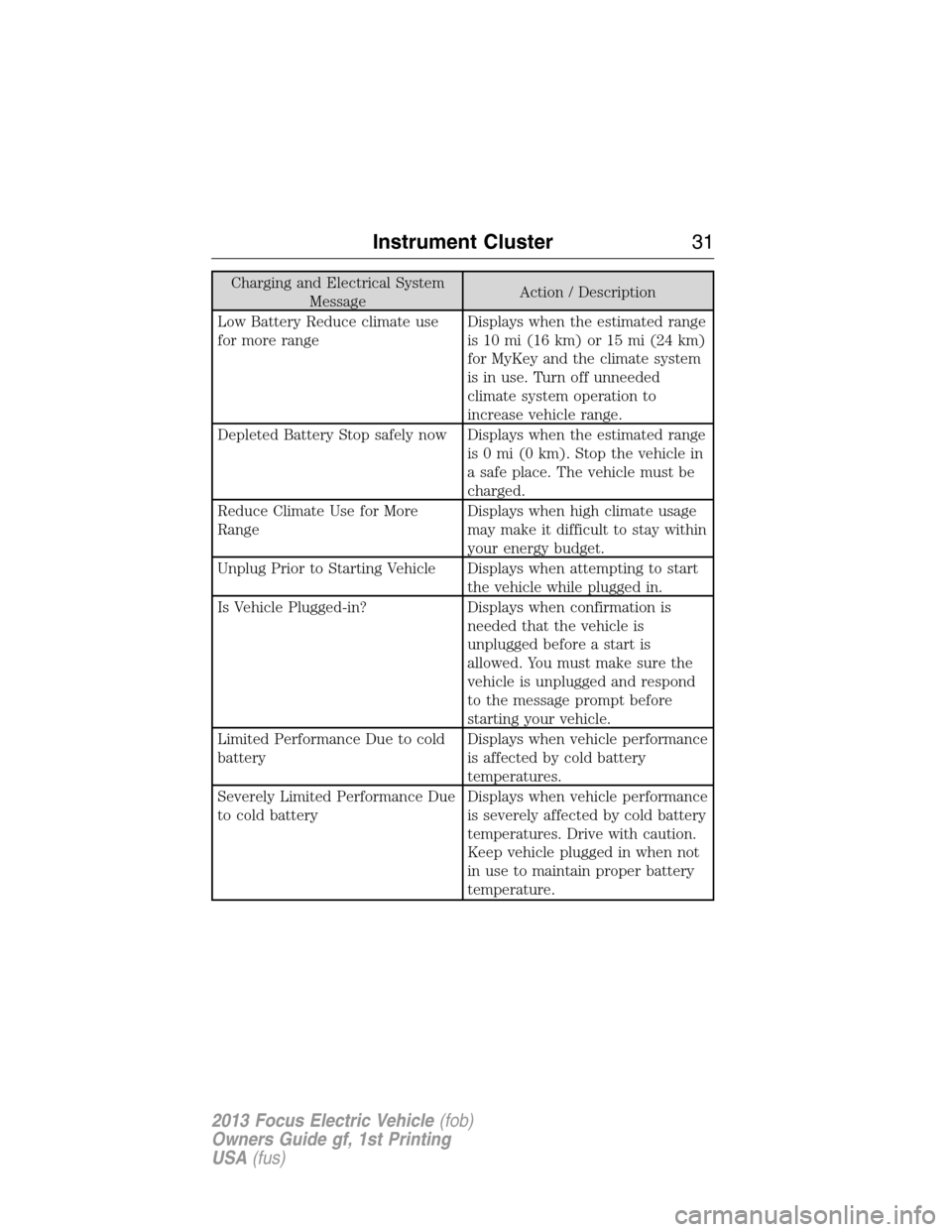 FORD FOCUS ELECTRIC 2013 3.G Owners Manual Charging and Electrical System
MessageAction / Description
Low Battery Reduce climate use
for more rangeDisplays when the estimated range
is 10 mi (16 km) or 15 mi (24 km)
for MyKey and the climate sy