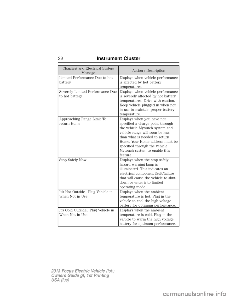 FORD FOCUS ELECTRIC 2013 3.G Owners Guide Charging and Electrical System
MessageAction / Description
Limited Performance Due to hot
batteryDisplays when vehicle performance
is affected by hot battery
temperatures.
Severely Limited Performance