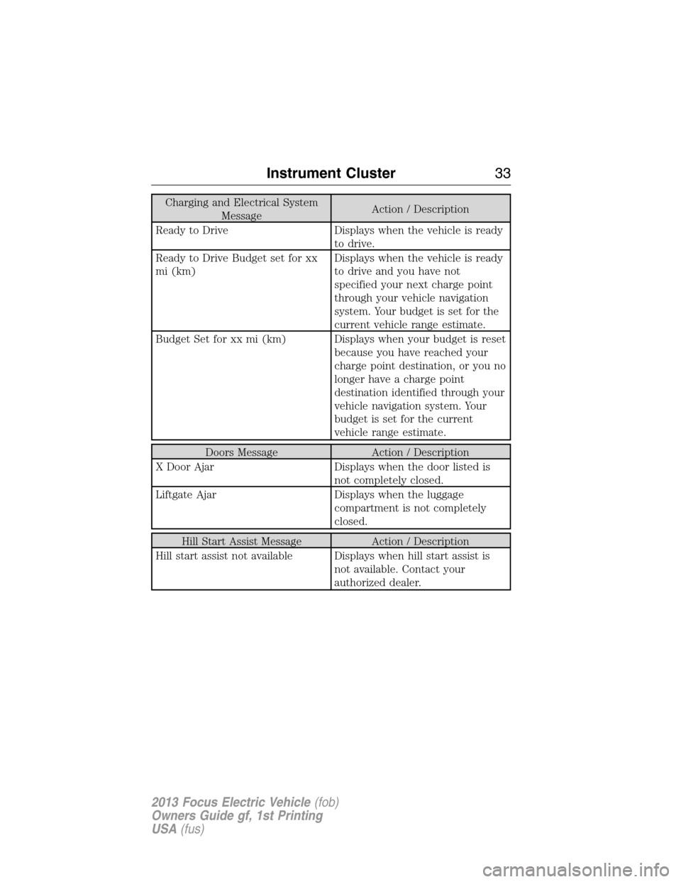 FORD FOCUS ELECTRIC 2013 3.G Owners Guide Charging and Electrical System
MessageAction / Description
Ready to Drive Displays when the vehicle is ready
to drive.
Ready to Drive Budget set for xx
mi (km)Displays when the vehicle is ready
to dri