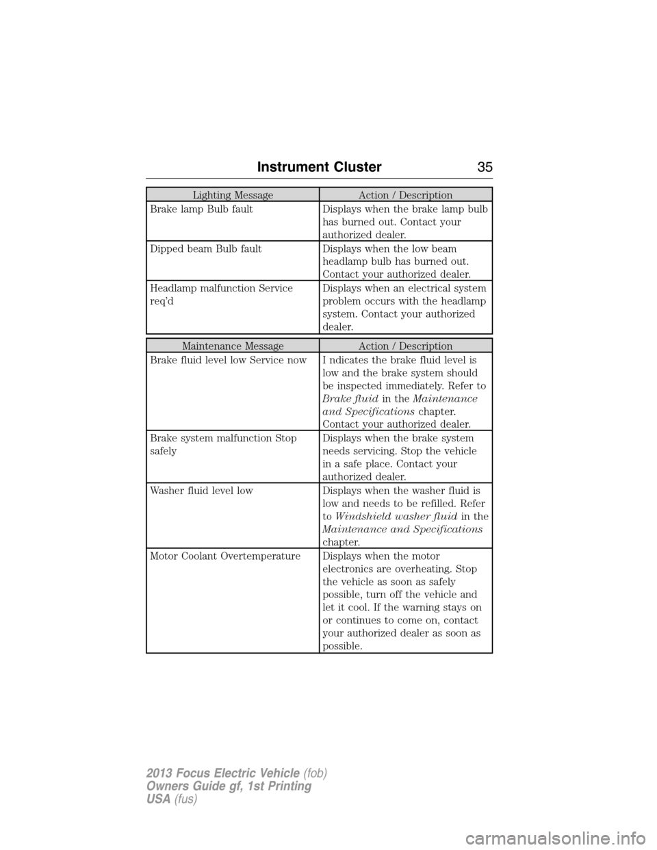FORD FOCUS ELECTRIC 2013 3.G Owners Guide Lighting Message Action / Description
Brake lamp Bulb fault Displays when the brake lamp bulb
has burned out. Contact your
authorized dealer.
Dipped beam Bulb fault Displays when the low beam
headlamp
