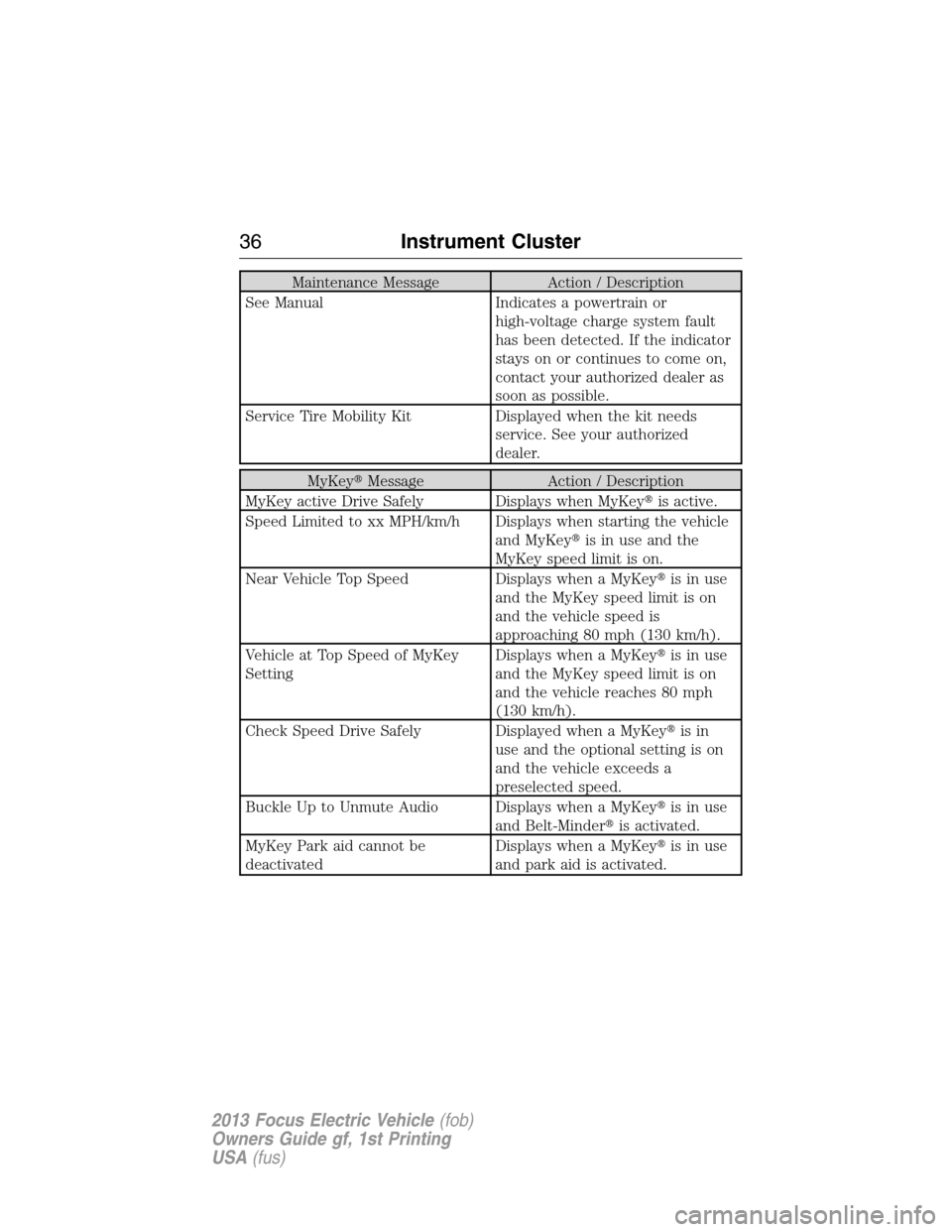 FORD FOCUS ELECTRIC 2013 3.G Owners Guide Maintenance Message Action / Description
See Manual Indicates a powertrain or
high-voltage charge system fault
has been detected. If the indicator
stays on or continues to come on,
contact your author