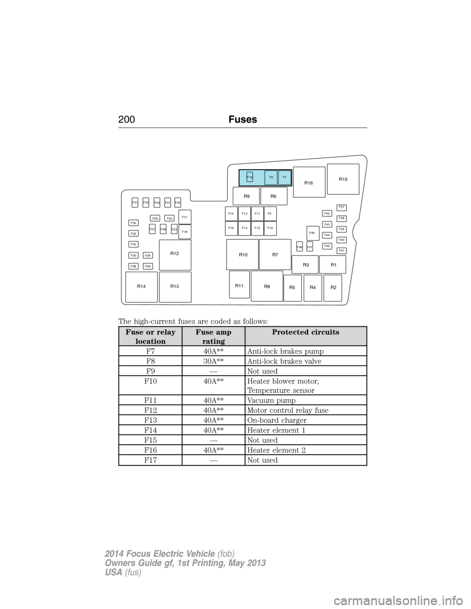 FORD FOCUS ELECTRIC 2014 3.G Owners Manual The high-current fuses are coded as follows:
Fuse or relay
locationFuse amp
ratingProtected circuits
F7 40A** Anti-lock brakes pump
F8 30A** Anti-lock brakes valve
F9 — Not used
F10 40A** Heater blo