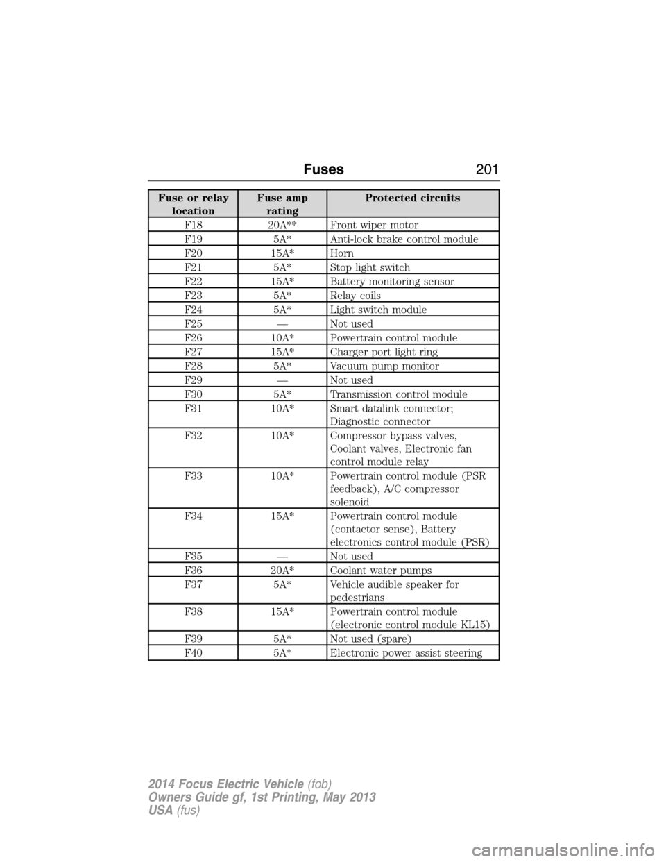 FORD FOCUS ELECTRIC 2014 3.G Owners Manual Fuse or relay
locationFuse amp
ratingProtected circuits
F18 20A** Front wiper motor
F19 5A* Anti-lock brake control module
F20 15A* Horn
F21 5A* Stop light switch
F22 15A* Battery monitoring sensor
F2